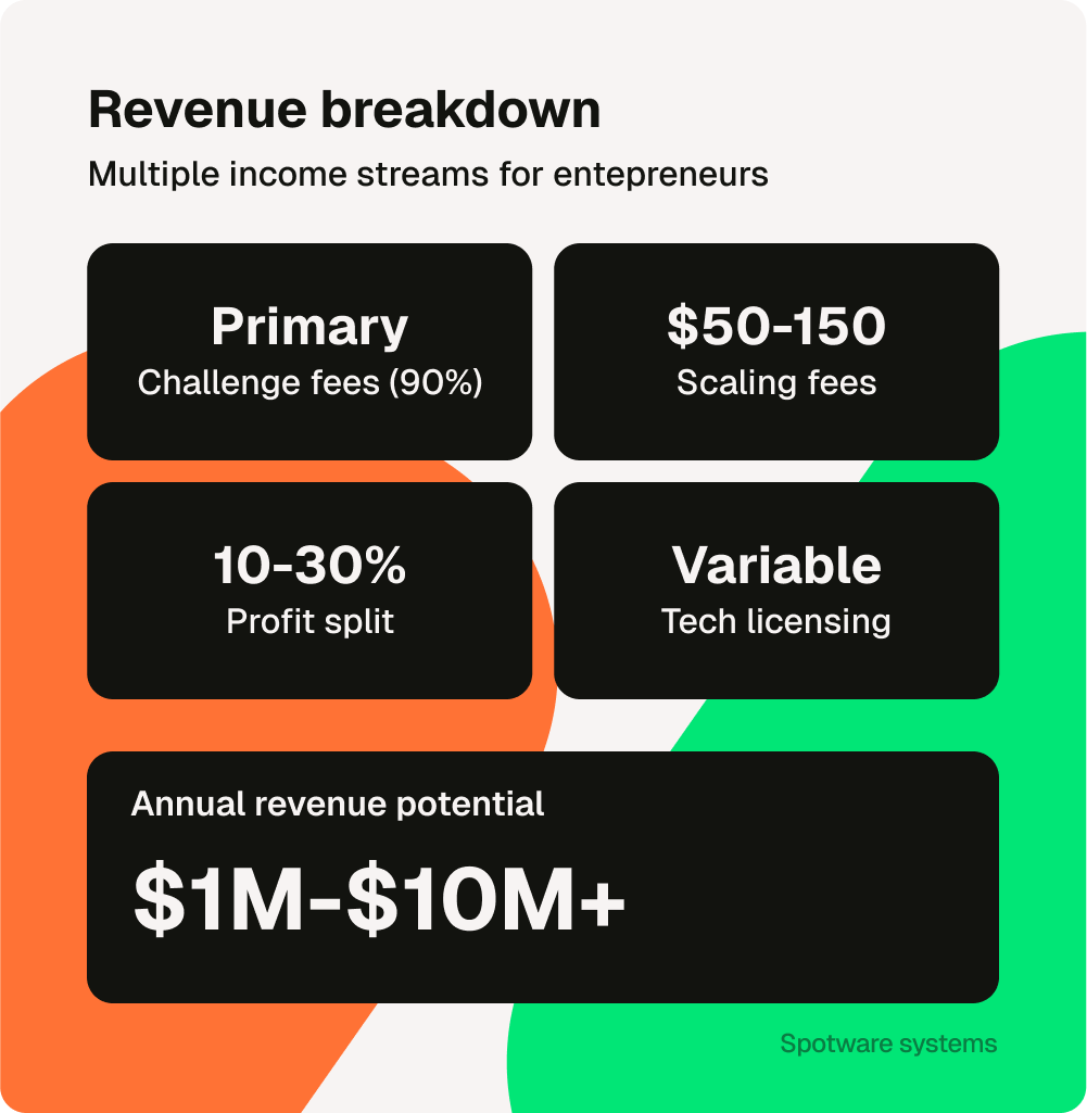 Infographic showing revenue breakdown for entrepreneurs: primary challenge fees (90%), $50-$150 scaling fees, 10-30% profit split, variable tech licensing.