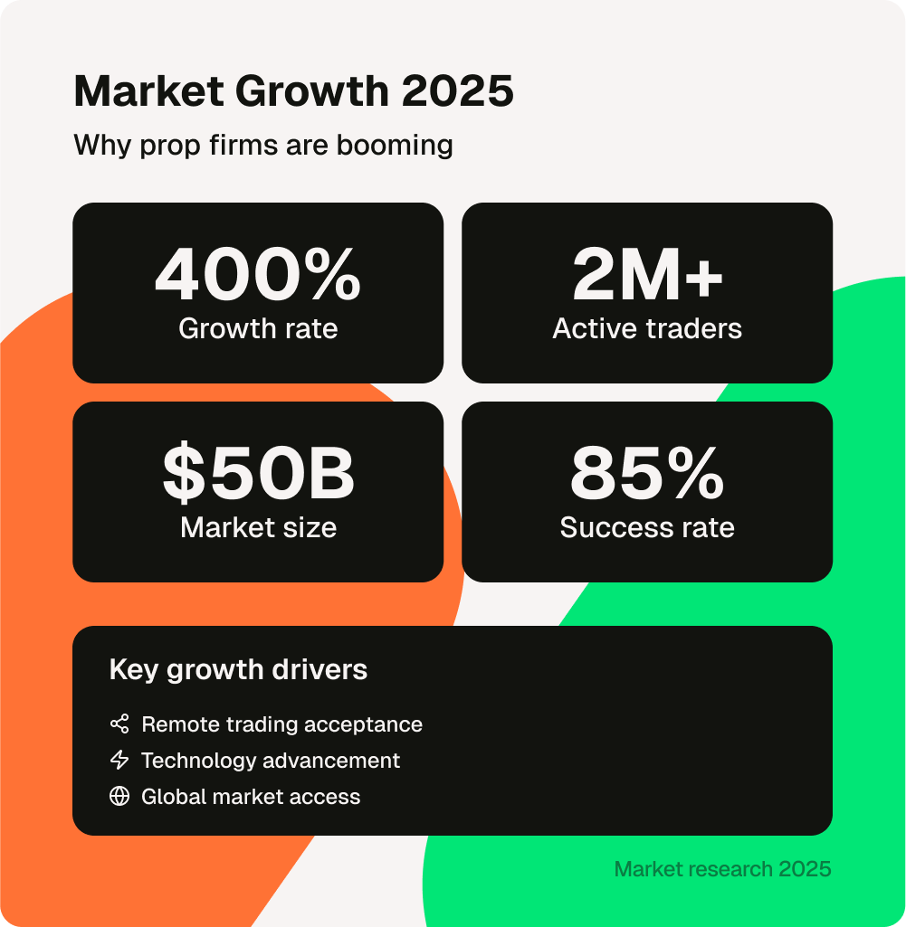Infographic titled "Market Growth 2025" showing 400% growth rate, 2M+ active traders, $50B market size, 85% success rate, and key growth drivers.