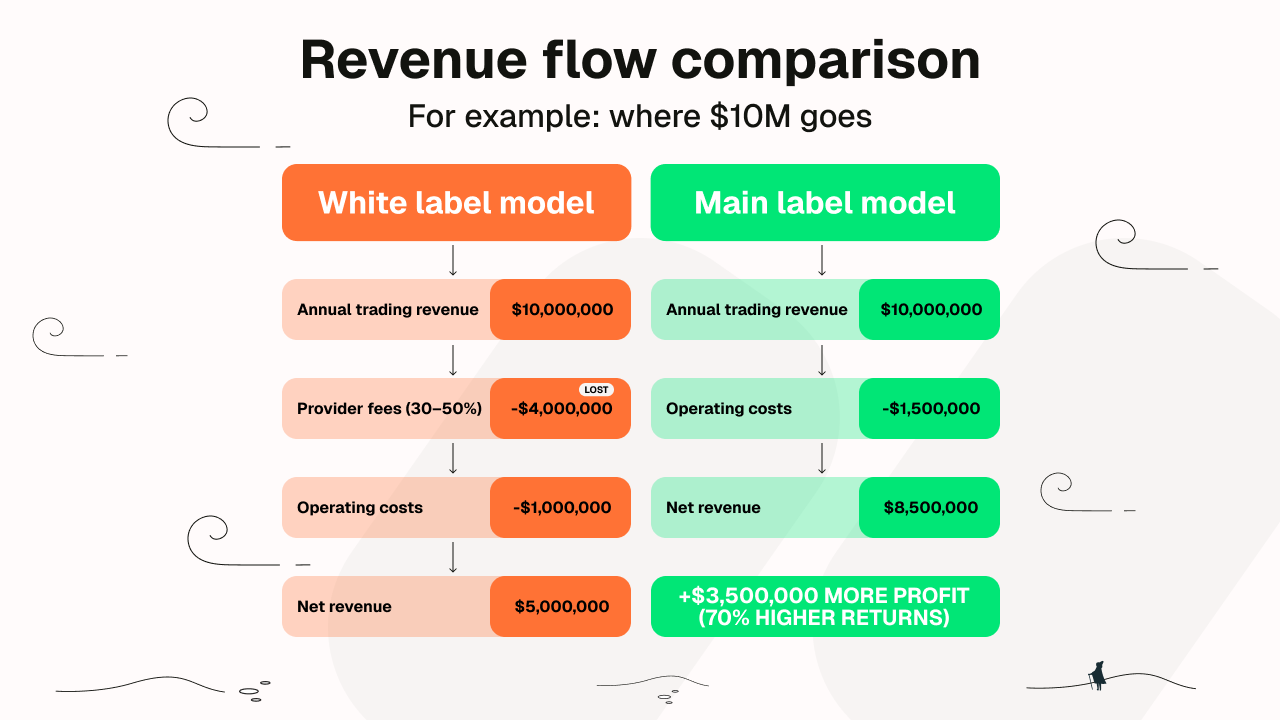 Revenue flow comparison between white label and main label models