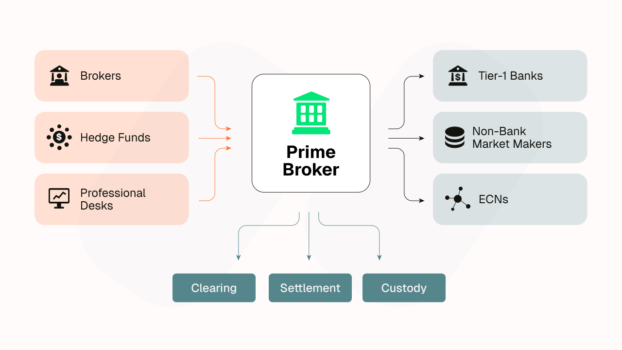 Flowchart illustrating the connections between brokers, hedge funds, and professional desks with a prime broker and its services to financial entities.