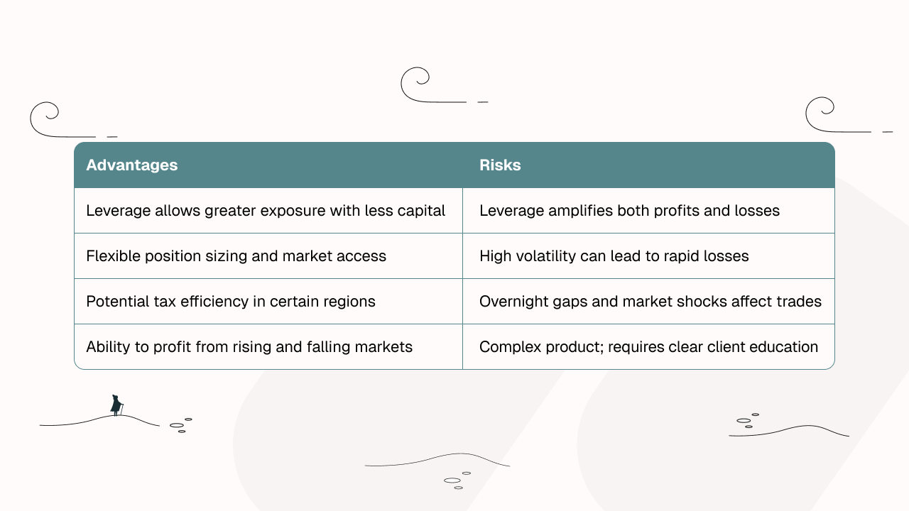 Table comparing advantages and risks of leverage in trading, with points like exposure, volatility, and market efficiency.