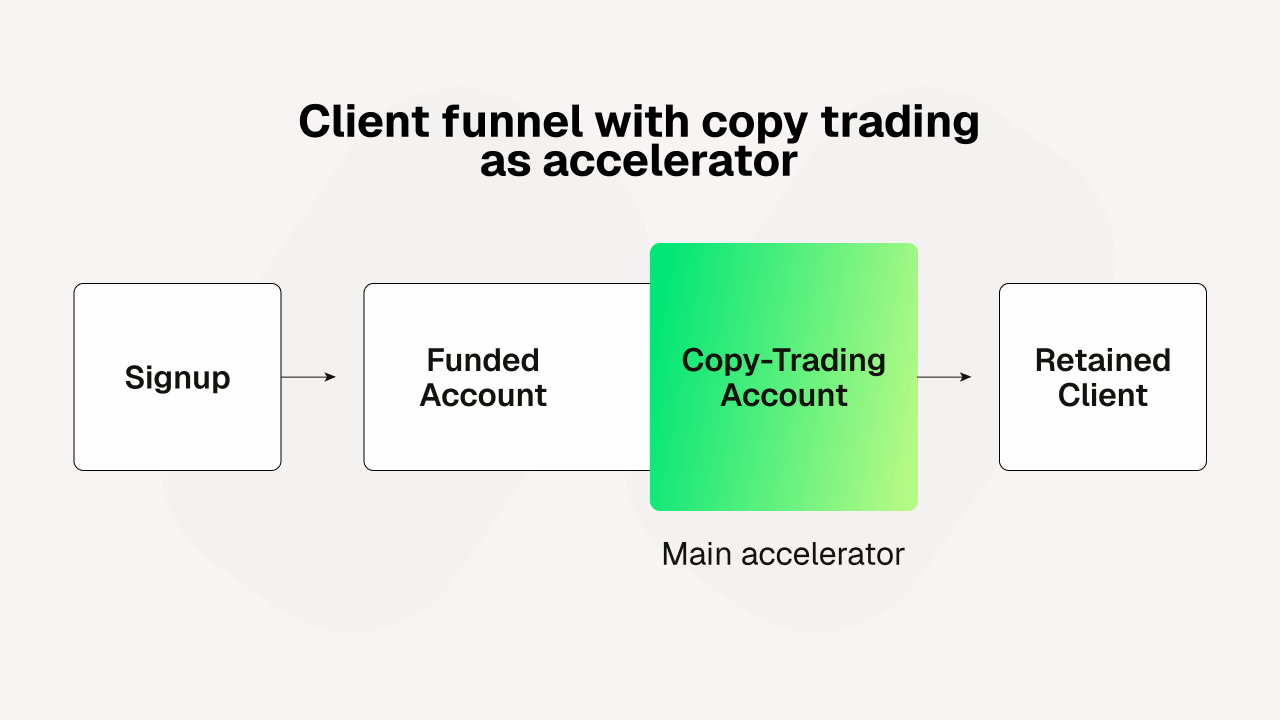 Flowchart of a client funnel showing stages: Signup, Funded Account, Copy-Trading Account (highlighted as accelerator), and Retained Client.