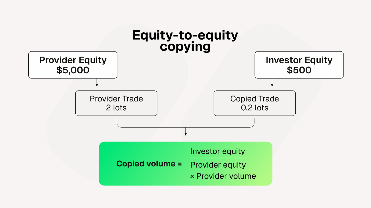 Flowchart explaining equity-to-equity copying with provider and investor equity, trade lots, and copied volume formula.