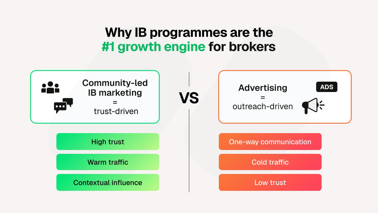 Comparison chart: Community-led IB marketing vs. Advertising. Focus on trust, traffic, and influence for IB, versus communication and trust for advertising.