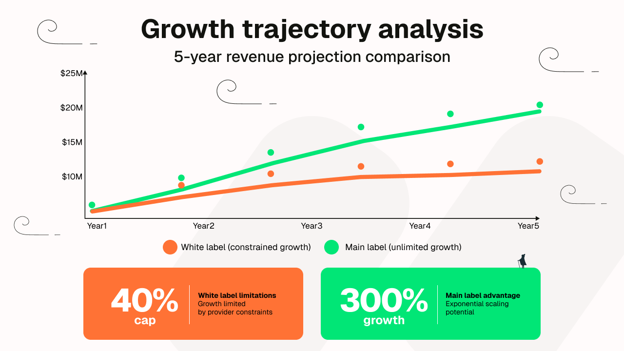 Growth trajectory chart comparing 5-year revenue projections