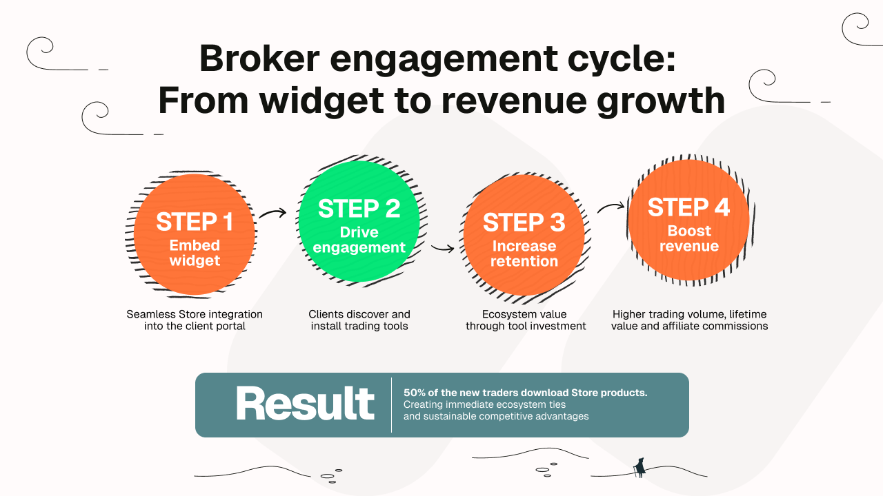 Broker engagement cycle infographic: 4 steps from embedding a widget to driving engagement, increasing retention and boosting revenue.