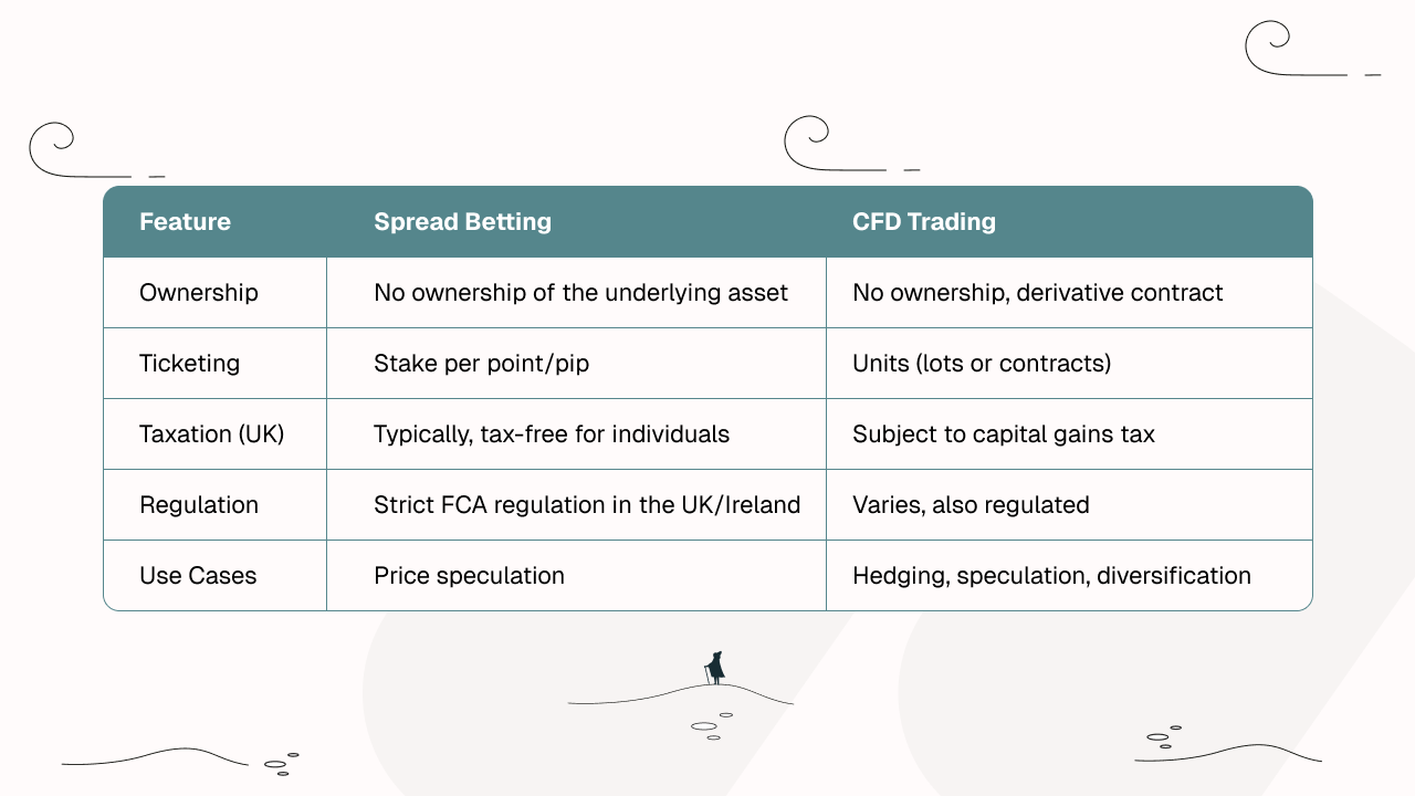 Comparison table of Spread Betting and CFD Trading, detailing ownership, ticketing, taxation, regulation, and use cases.
