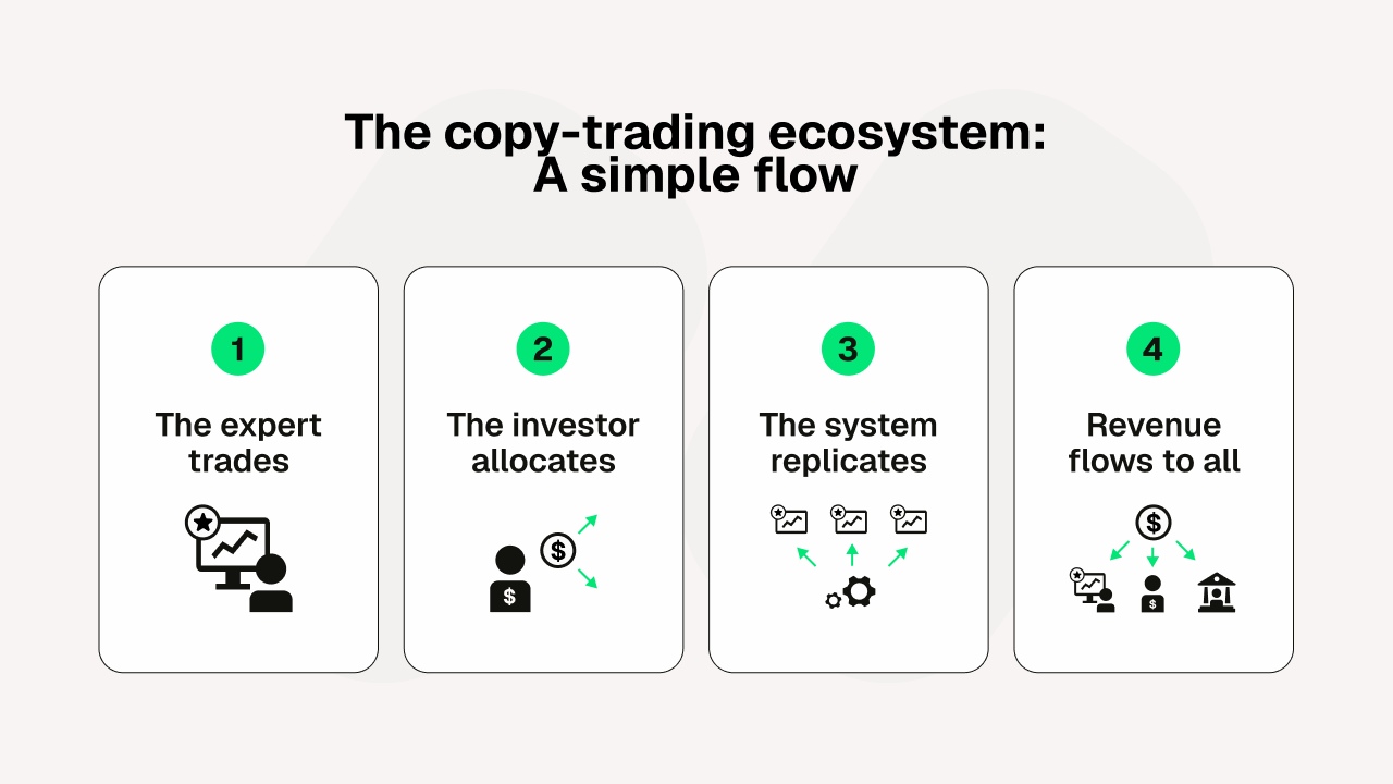 Infographic explaining the copy-trading ecosystem in four steps: expert trades, investor allocates, system replicates, and revenue flows.