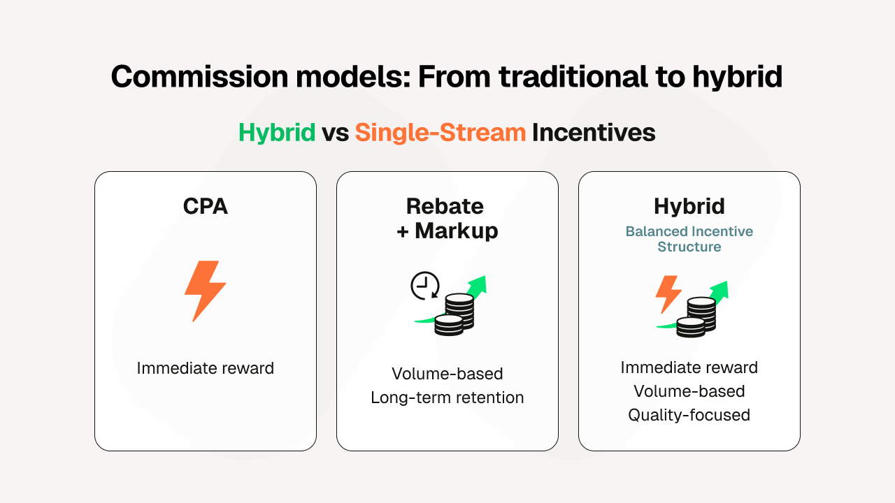 Infographic comparing CPA, Rebate + Markup, and Hybrid commission models, highlighting rewards and focuses in each model.