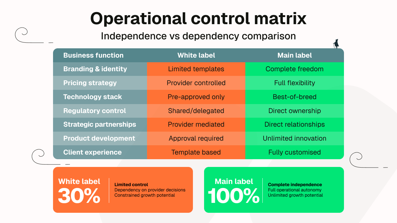 Operational control comparison between white and main labels