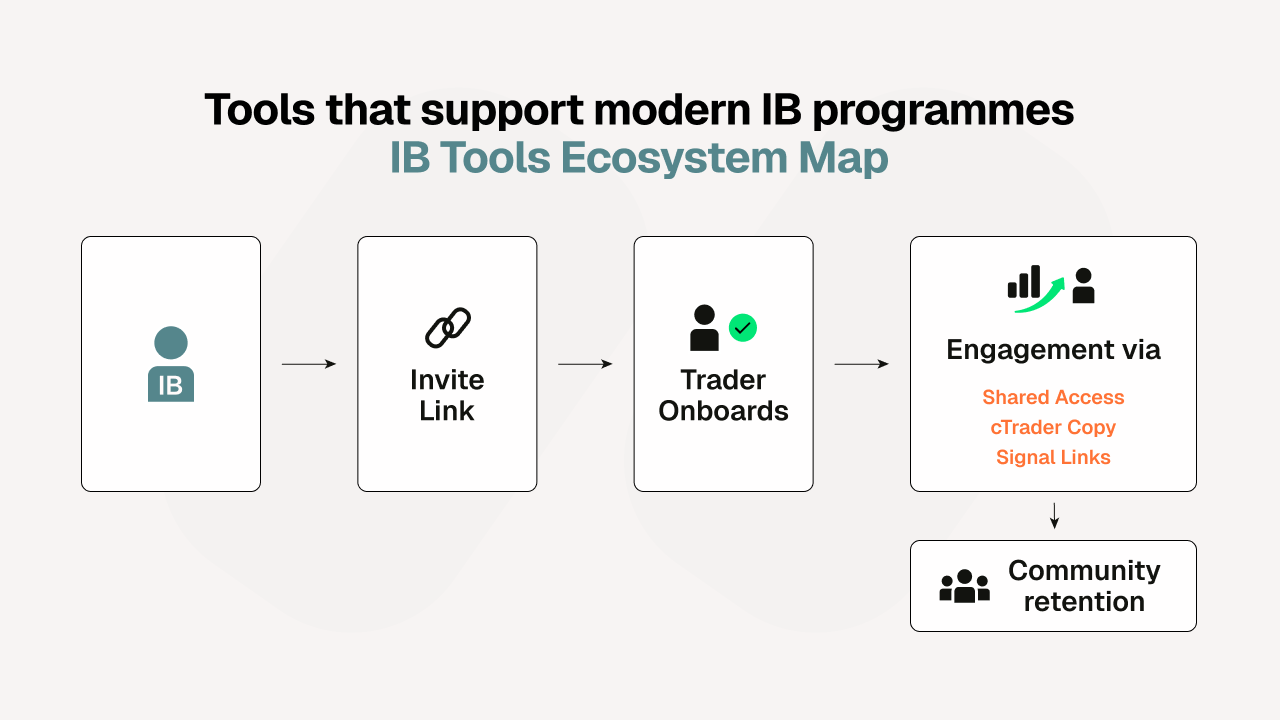 Flow diagram titled "IB Tools Ecosystem Map": IB icon → Invite Link → Trader Onboards → Engagement via shared access/cTrader copy/signal links → Community retention.