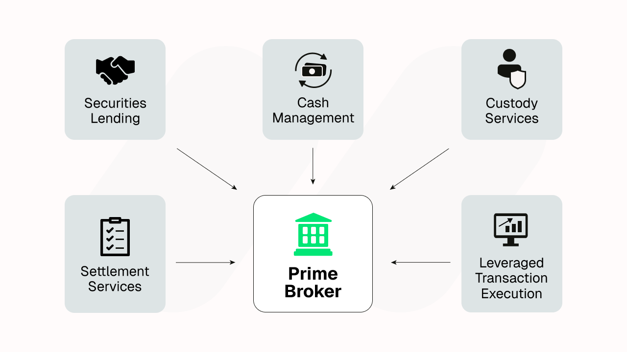 Diagram showing a prime broker in the center with arrows pointing to Securities Lending, Cash Management, Custody Services, Settlement Services, and Leveraged Transaction Execution.