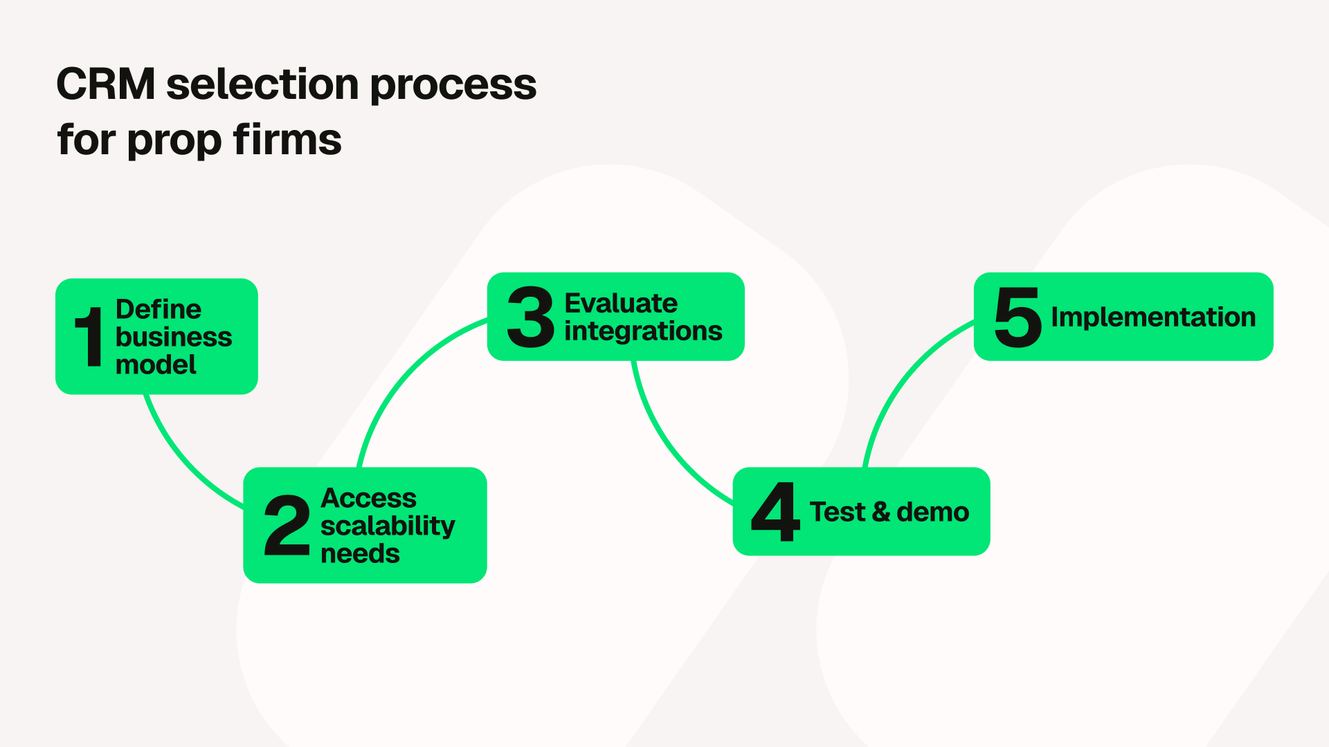 Flowchart of CRM selection for prop firms: 1) Define model, 2) Access needs, 3) Evaluate, 4) Test & demo, 5) Implementation.