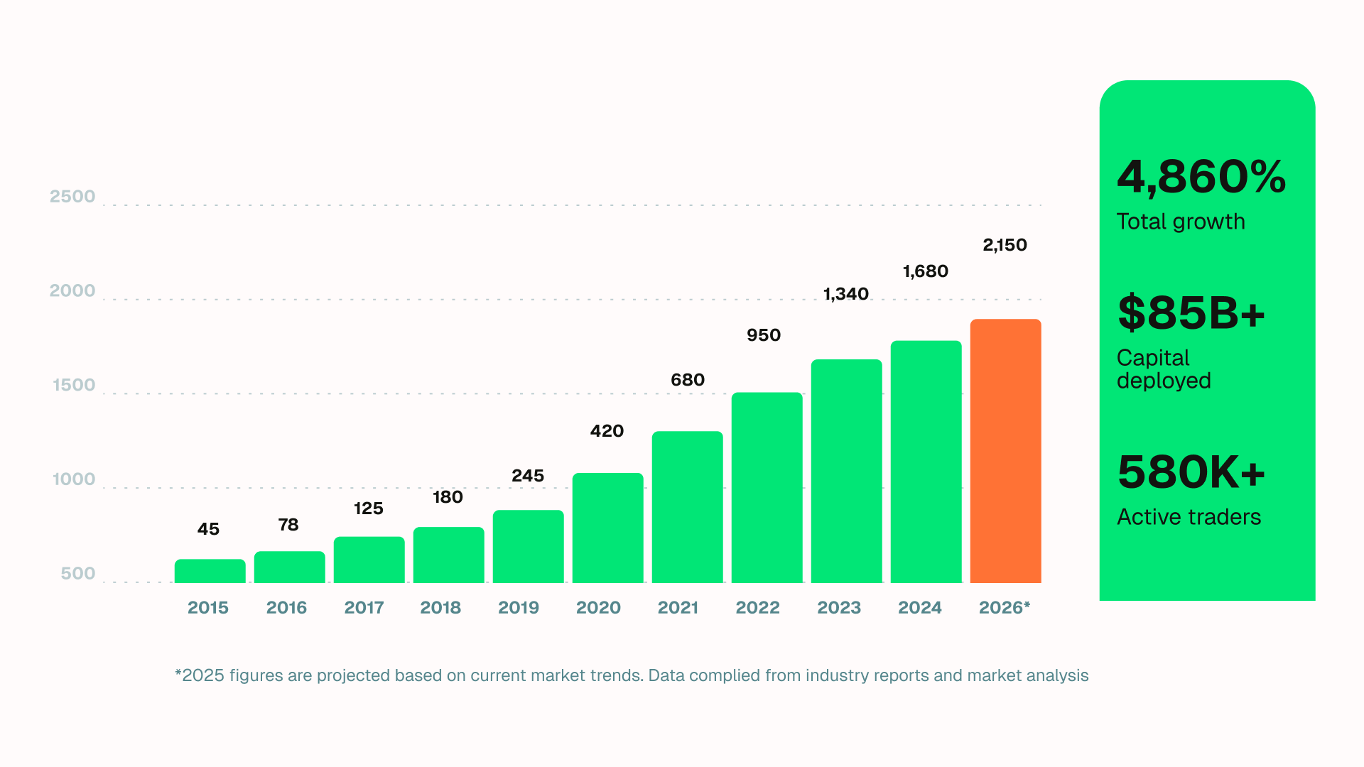 Bar chart showing growth of active traders from 45 in 2013 to 2,150 in 2026, with total growth of 4,860% and over $85B capital deployed.