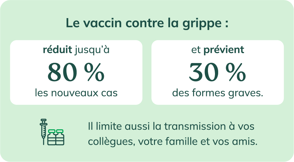 Le vaccin contre la grippe réduit jusqu'à 80 % les nouveaux cas et prévient 30 % des formes graves