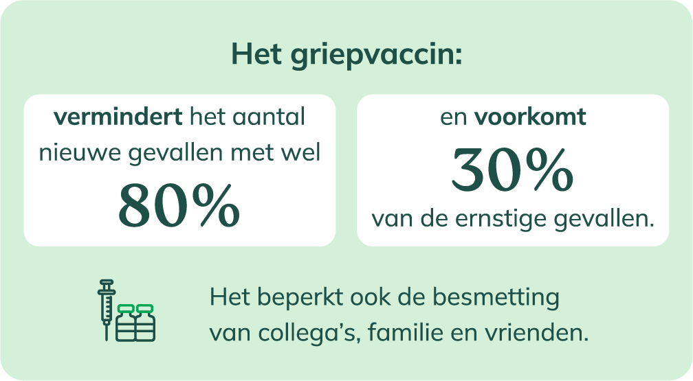 Het griepvaccin vermindert het aantal nieuwe gevallen met wel 80% en voorkomt 30% van de ernstige gevallen