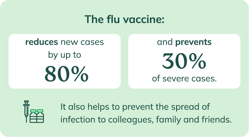 The flu vaccine reduces new cases by up to 80% and prevents 30% of severe cases of the flu