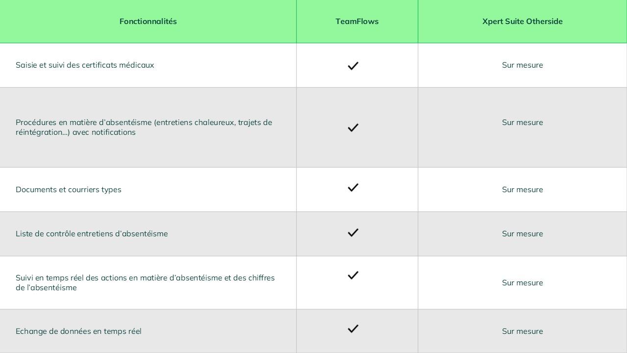 De la politique de suivi au soutien pratique : avec TeamFlows, vous optez pour une approche à 360° de l’absentéisme.