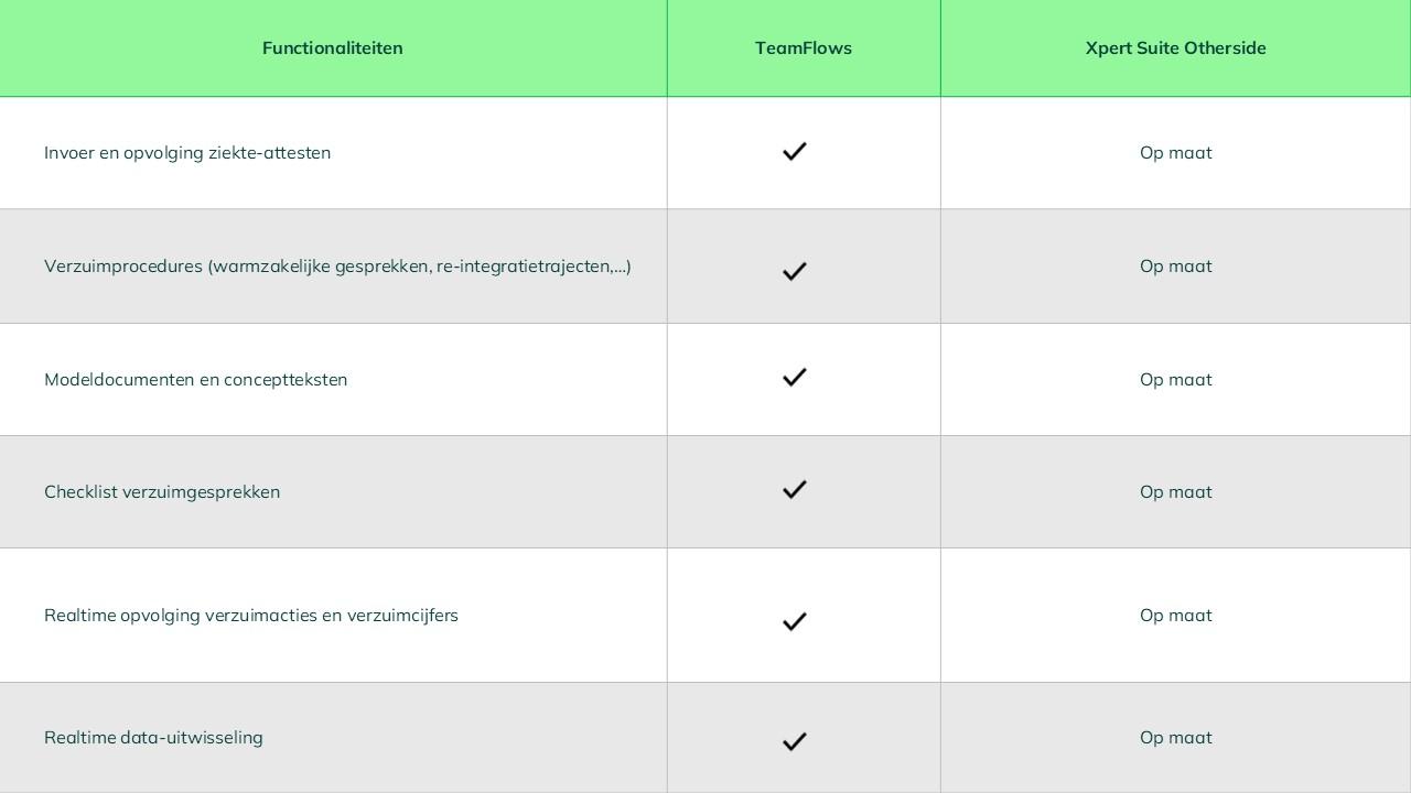 Van beleid over opvolging tot ondersteuning in de praktijk: met TeamFlows kies je voor een 360°-aanpak rond verzuim.