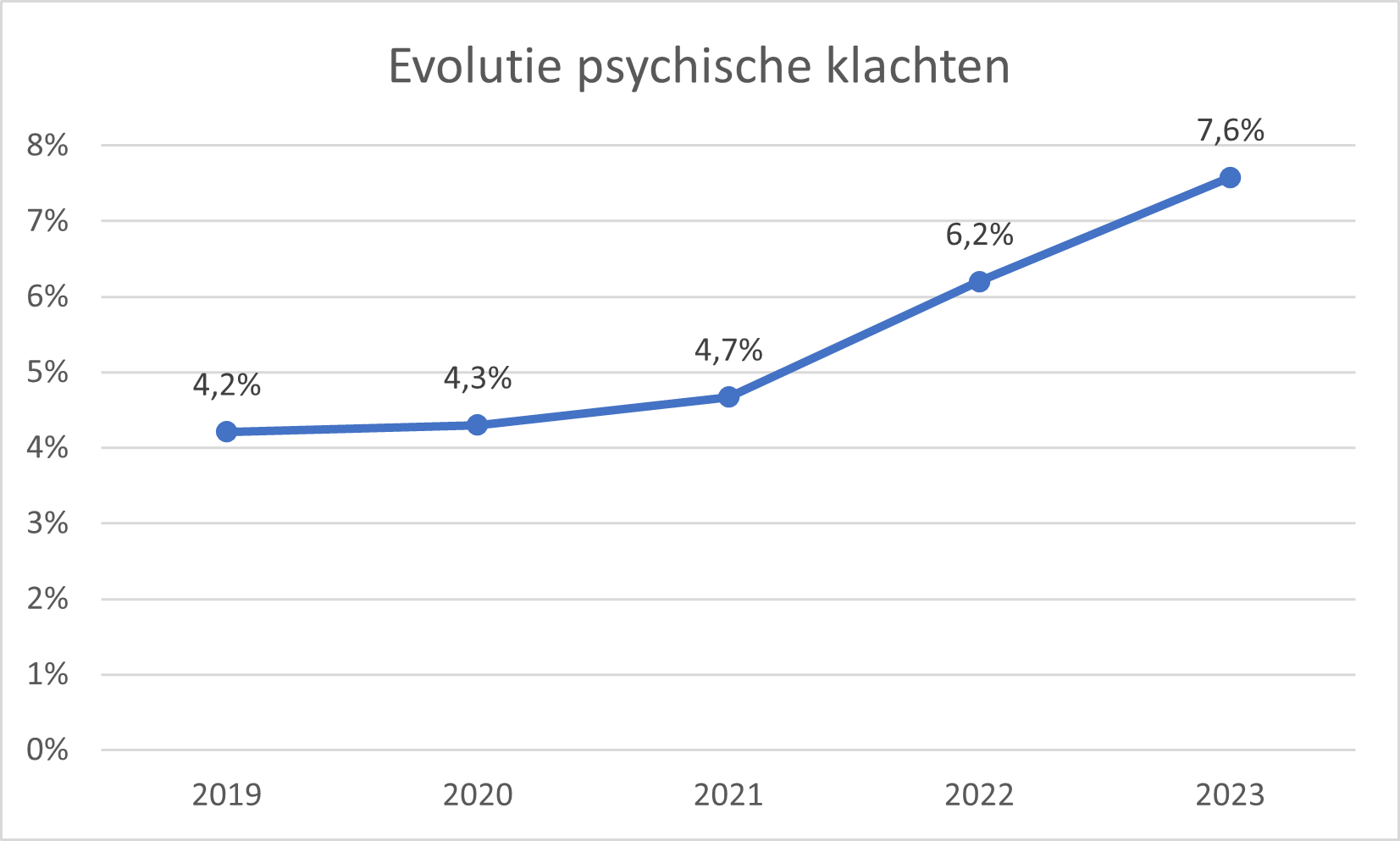 Besides the number of motor complaints, the number of workers suffering from mental discomfort has also increased over the past five years. And this is quite hefty: five years ago, 4.2% of workers reported suffering from mental health problems, by 2023 it was 7.5%. That is a whopping 80% increase. The number of workers with mental health complaints rose sharply especially after the Covid-19 crisis.