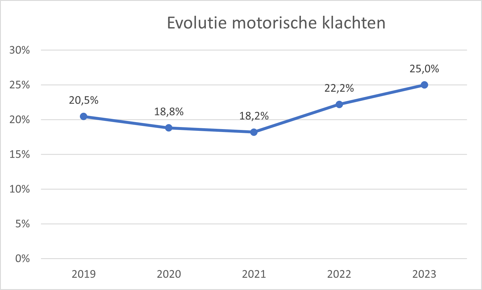 But over the last two years, we are also noting a sharp increase among the working population who spend multiple hours per day in front of a screen (the display screen workers), most of whom work in the service sector. The number of service sector workers with such complaints has increased by 40 per cent over the past five years.