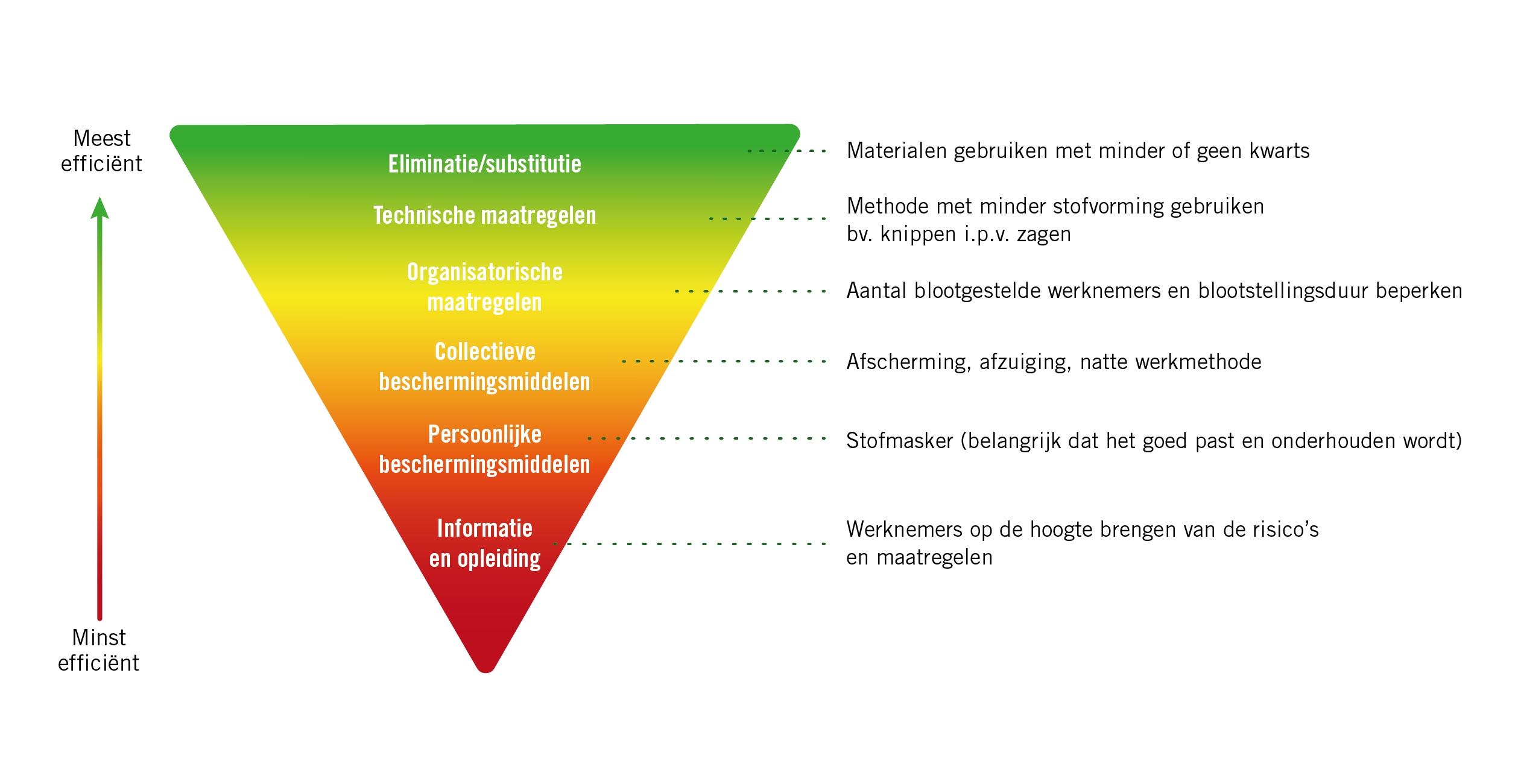 For many workers, exposure to quartz dust therefore seems unavoidable. So how do you, as an employer, protect your employees from the possible dangers in the best possible way? The following six intervention measures are ranked from most to least effective. So preferably go for one of the first measures – or even better – a combination of as many measures as possible.