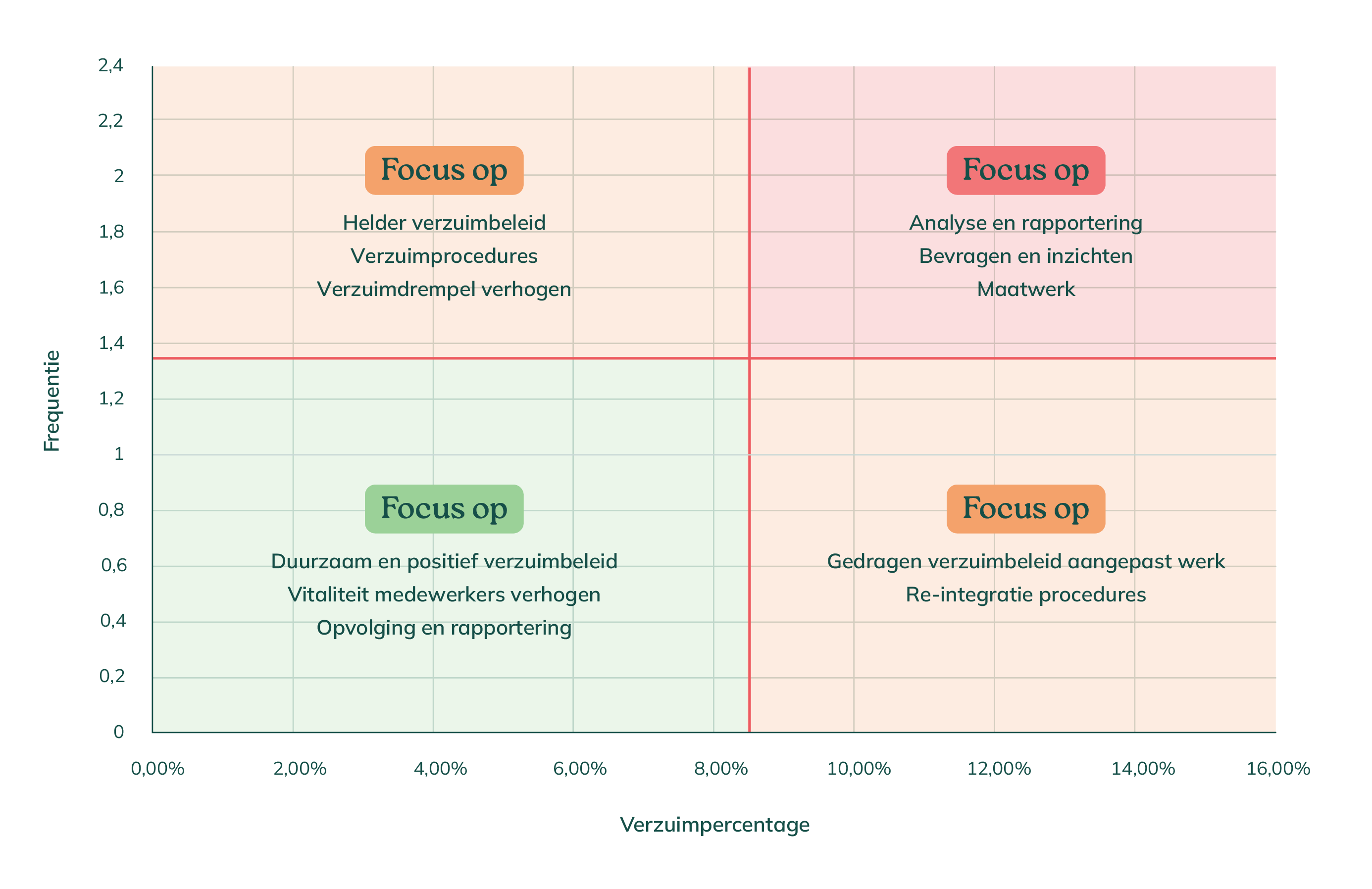 Verzuimkwadrant: je prioriteiten in één oogopslag