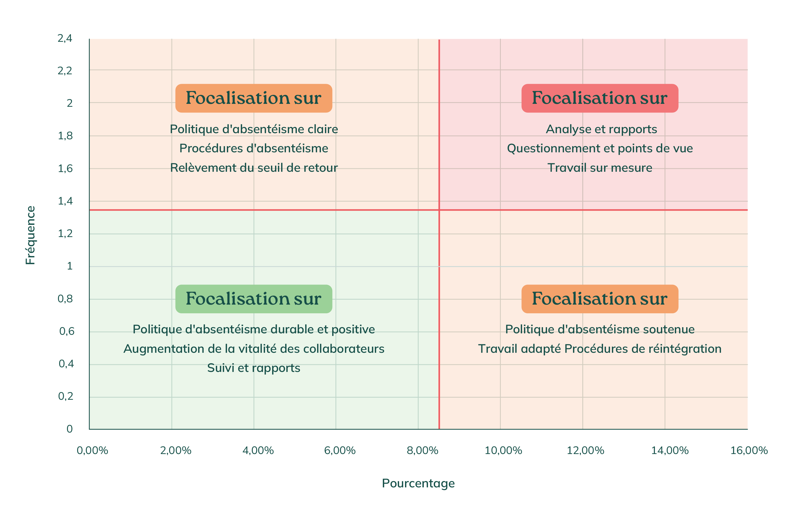 Quadrant de l’absentéisme : vos priorités en un coup d’œil