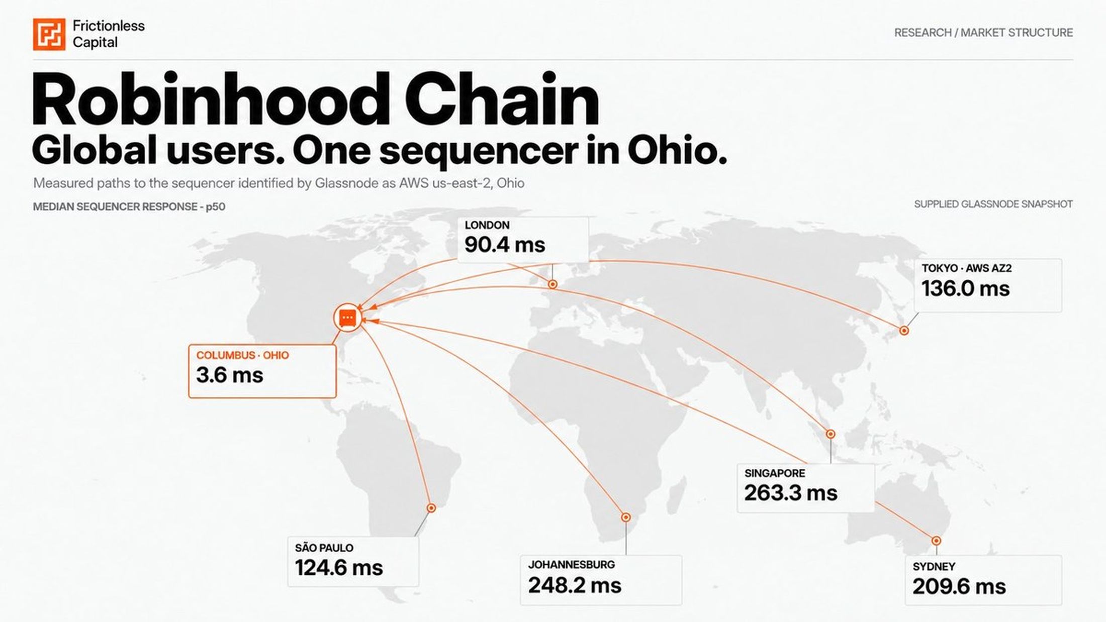 Supplied Glassnode snapshot of median sequencer submission-response times. These are not trade execution or finality tim