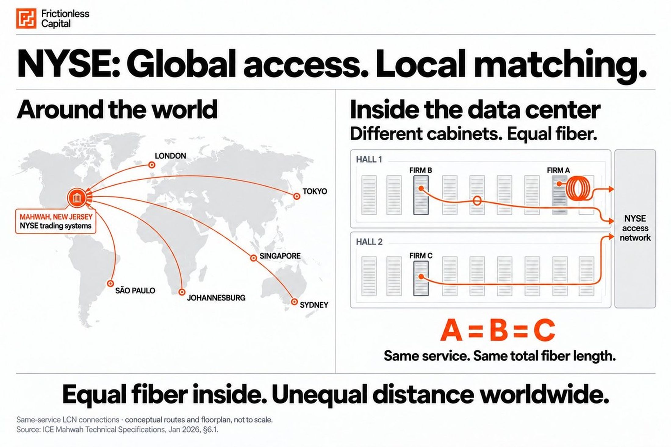 Equal-length fiber within the same connection service. Global distances and latency remain unequal.