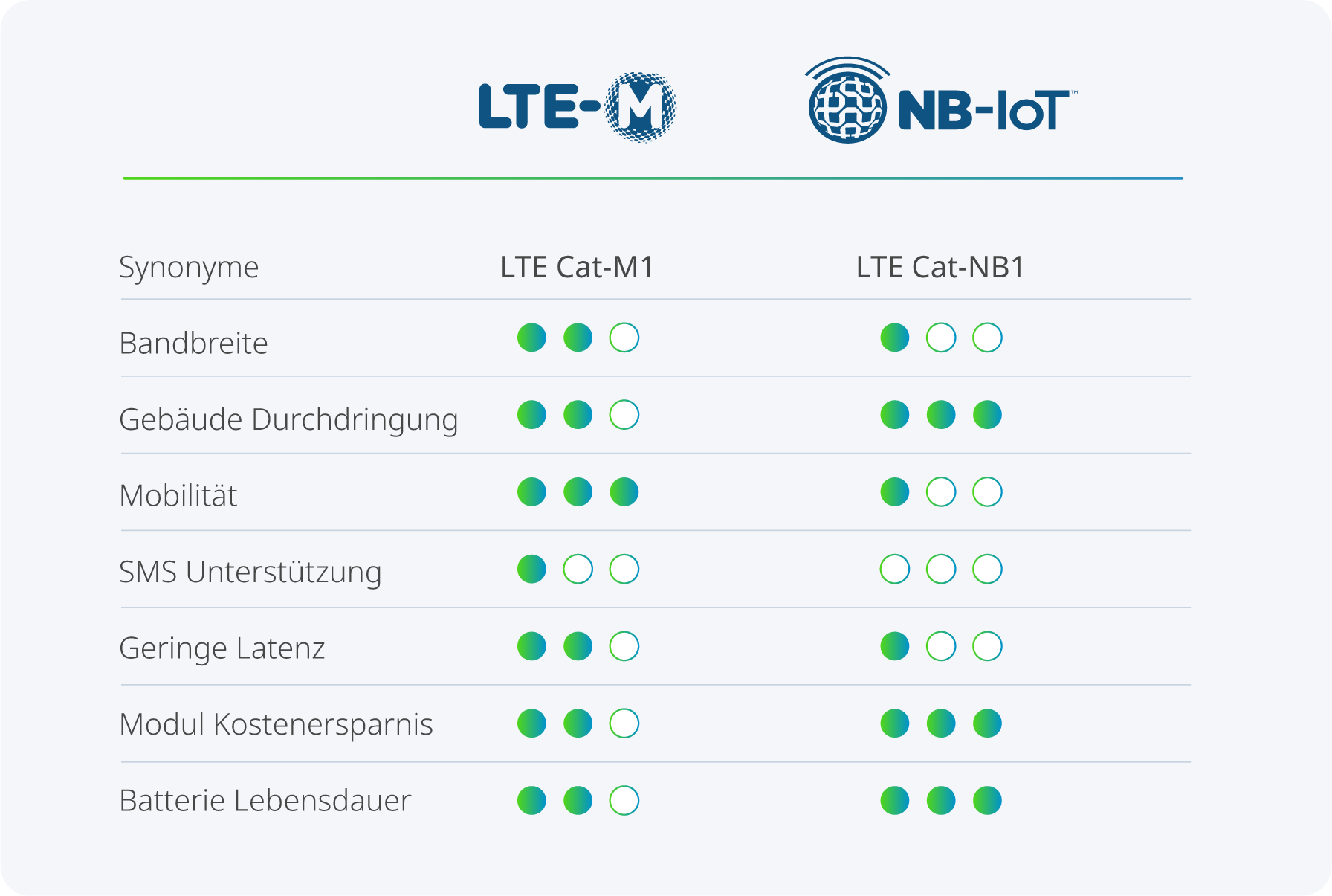 graphic features lte m sim lte m vs nb iot d