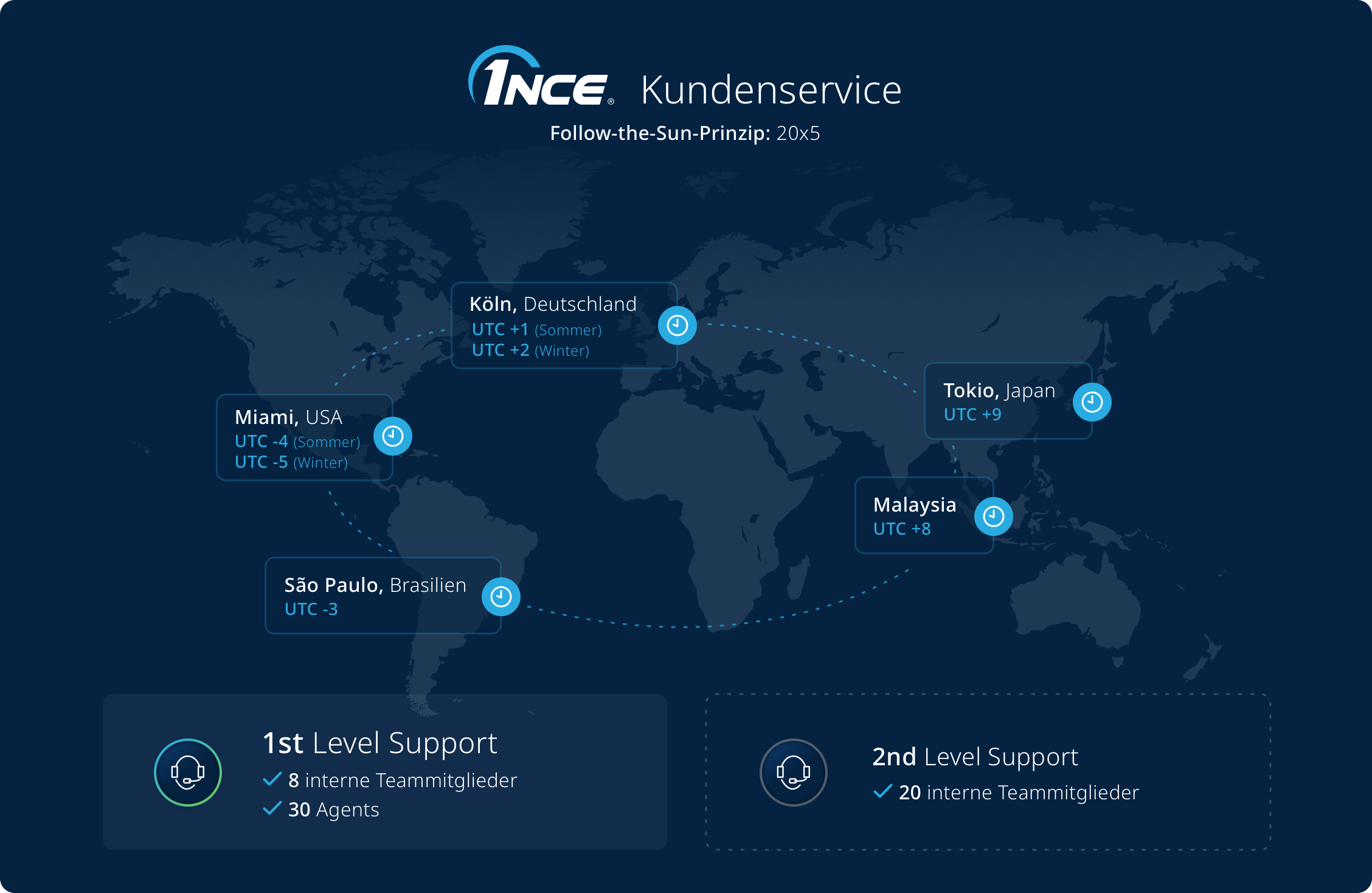 1nce customersupport illustration de 2x