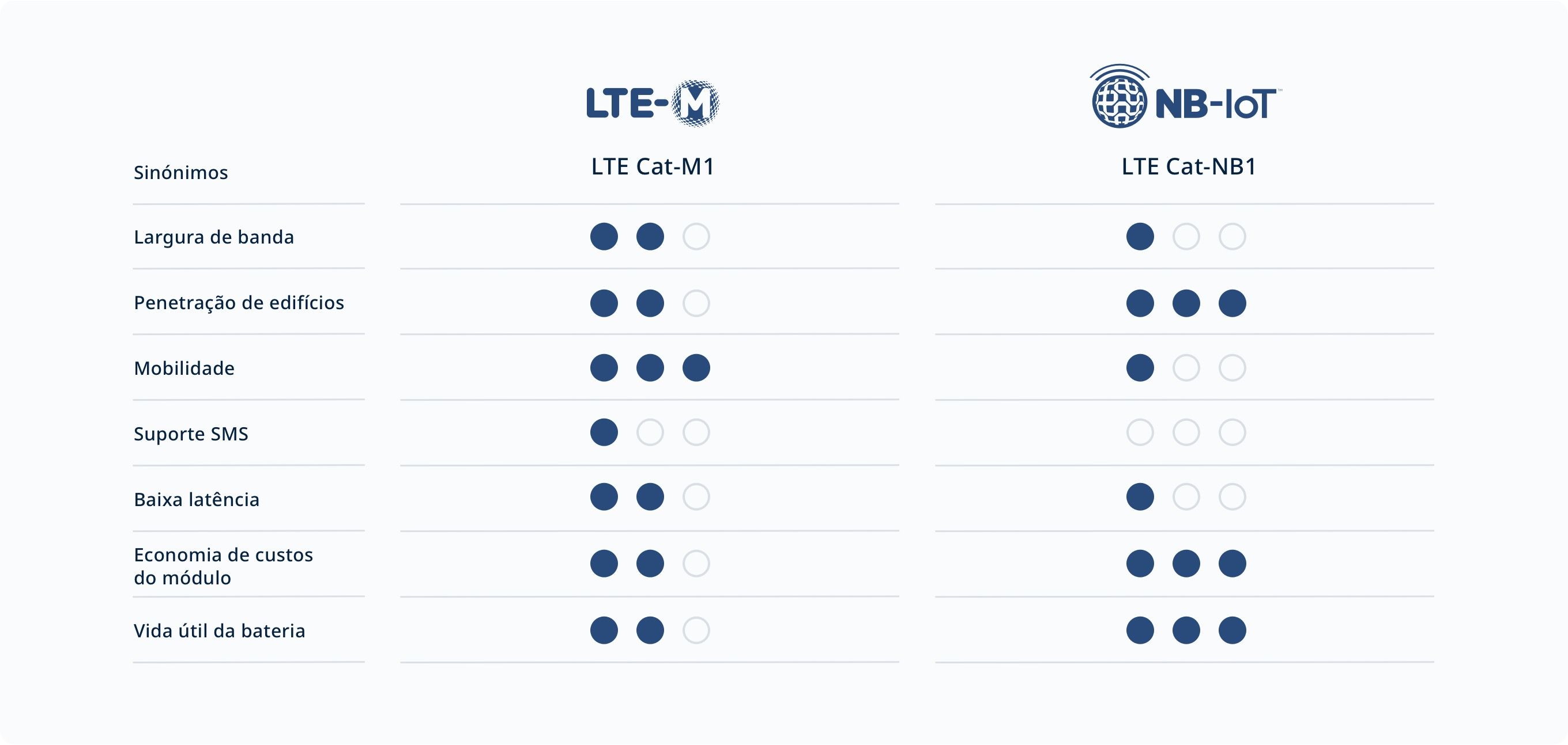 ltw m nb iot table bra