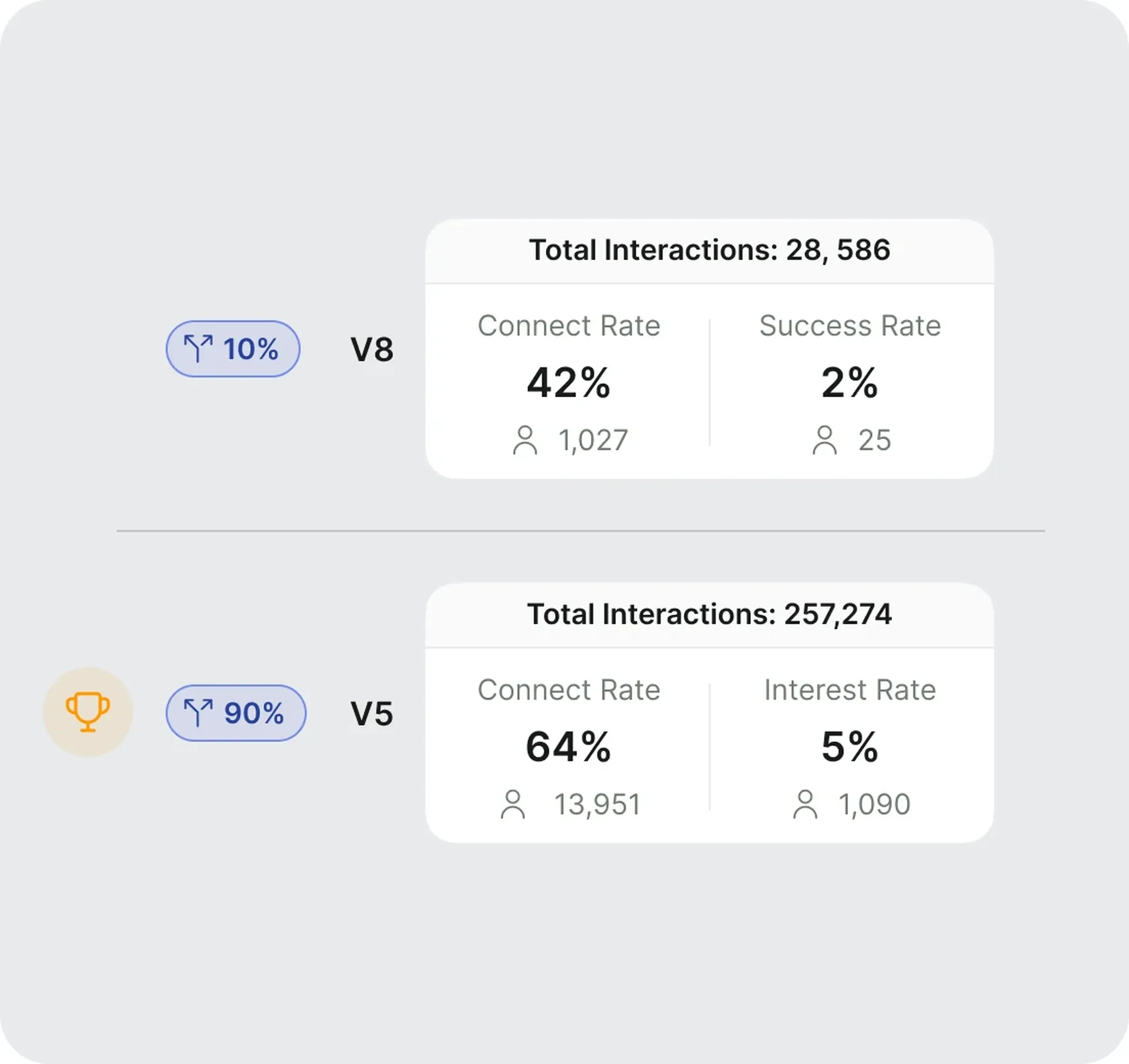 Two agent versions compared: V8 at 10% of traffic with a 42% connect rate, V5 at 90% with 64%