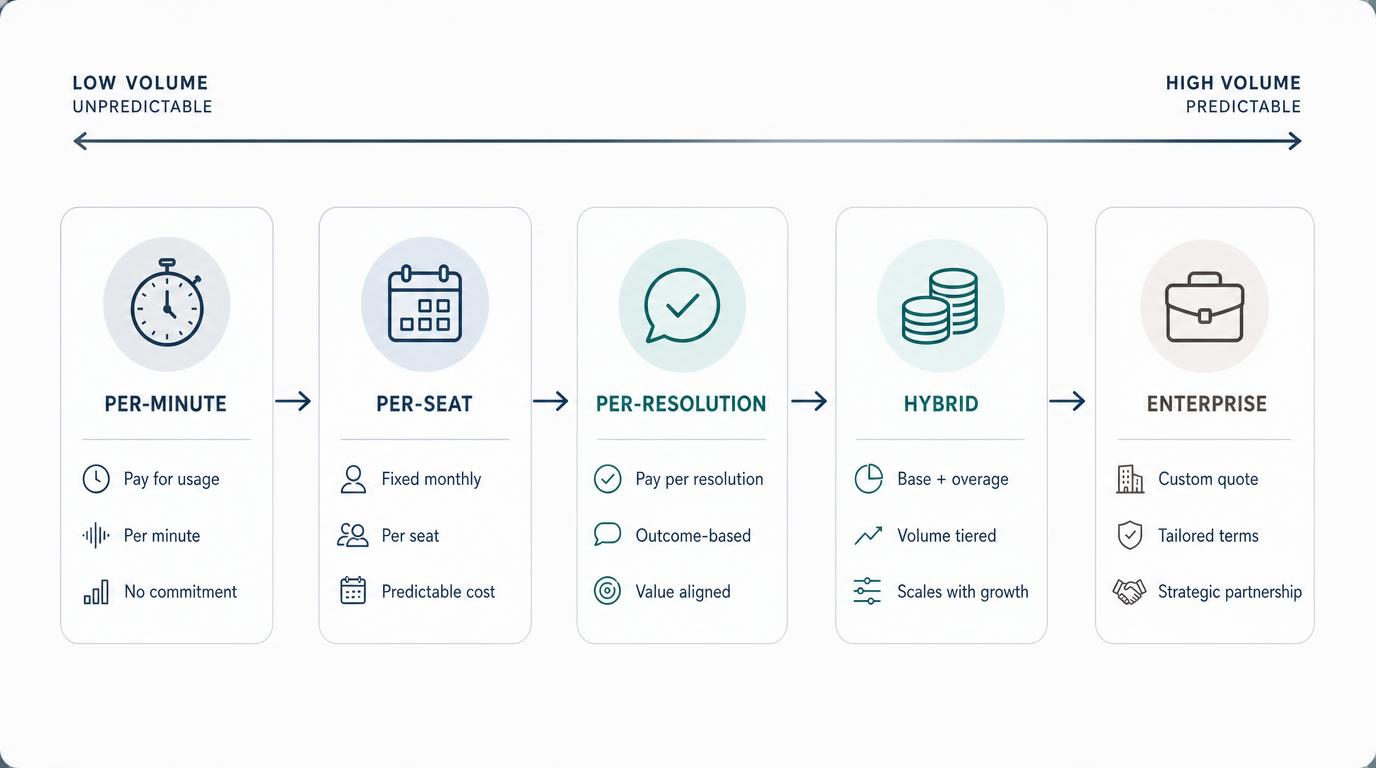 Per-minute Pricing