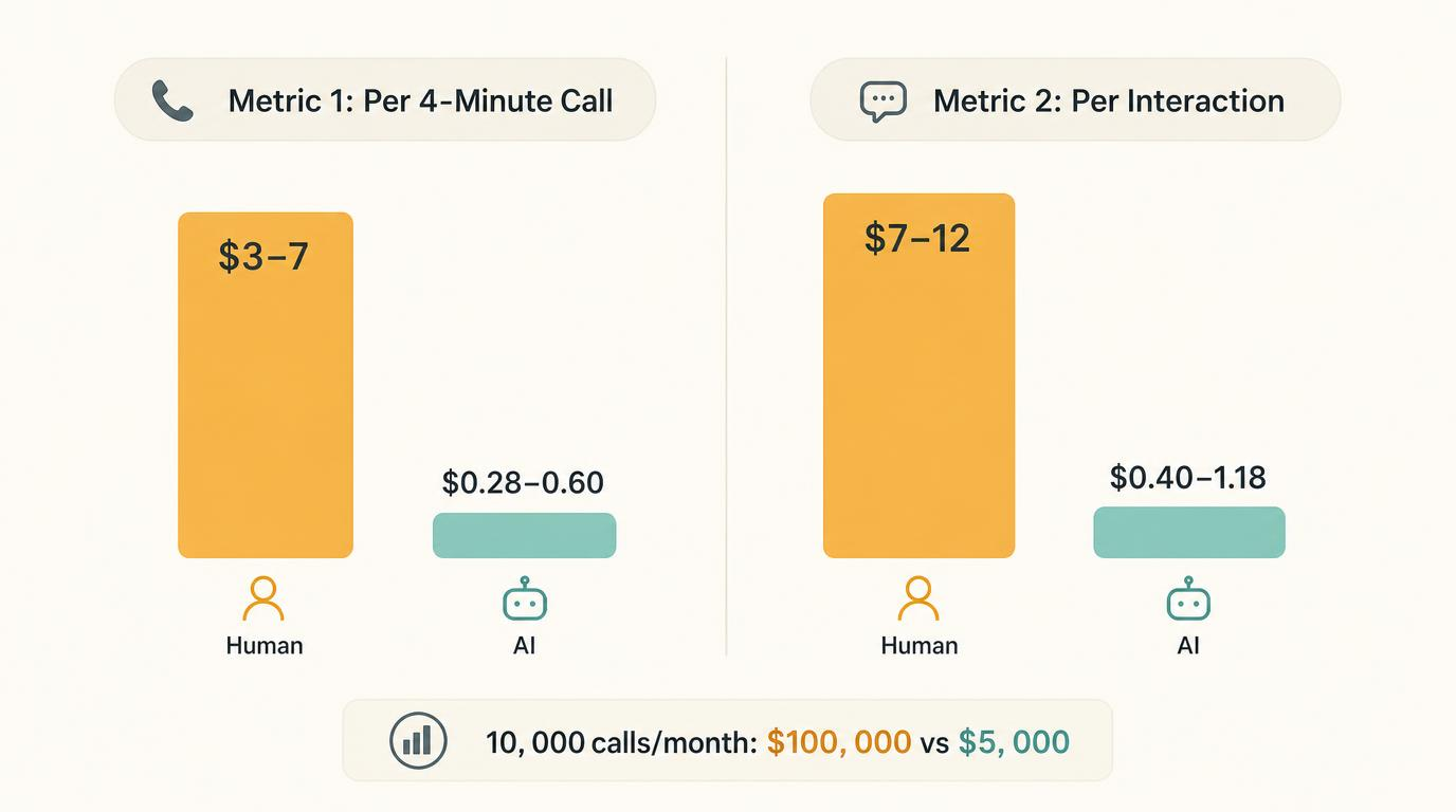 AI Agent Pricing vs Human Agent Costs