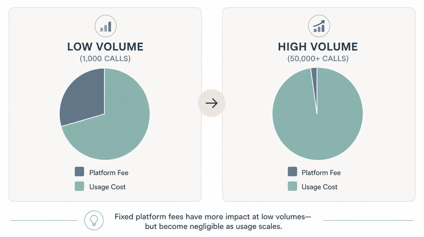 Mid Volume (5,000 to 20,000 Calls a Month)