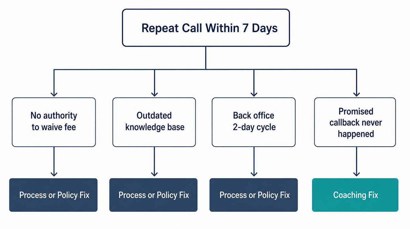 Treat First Contact Resolution As Your Highest-Leverage Metric