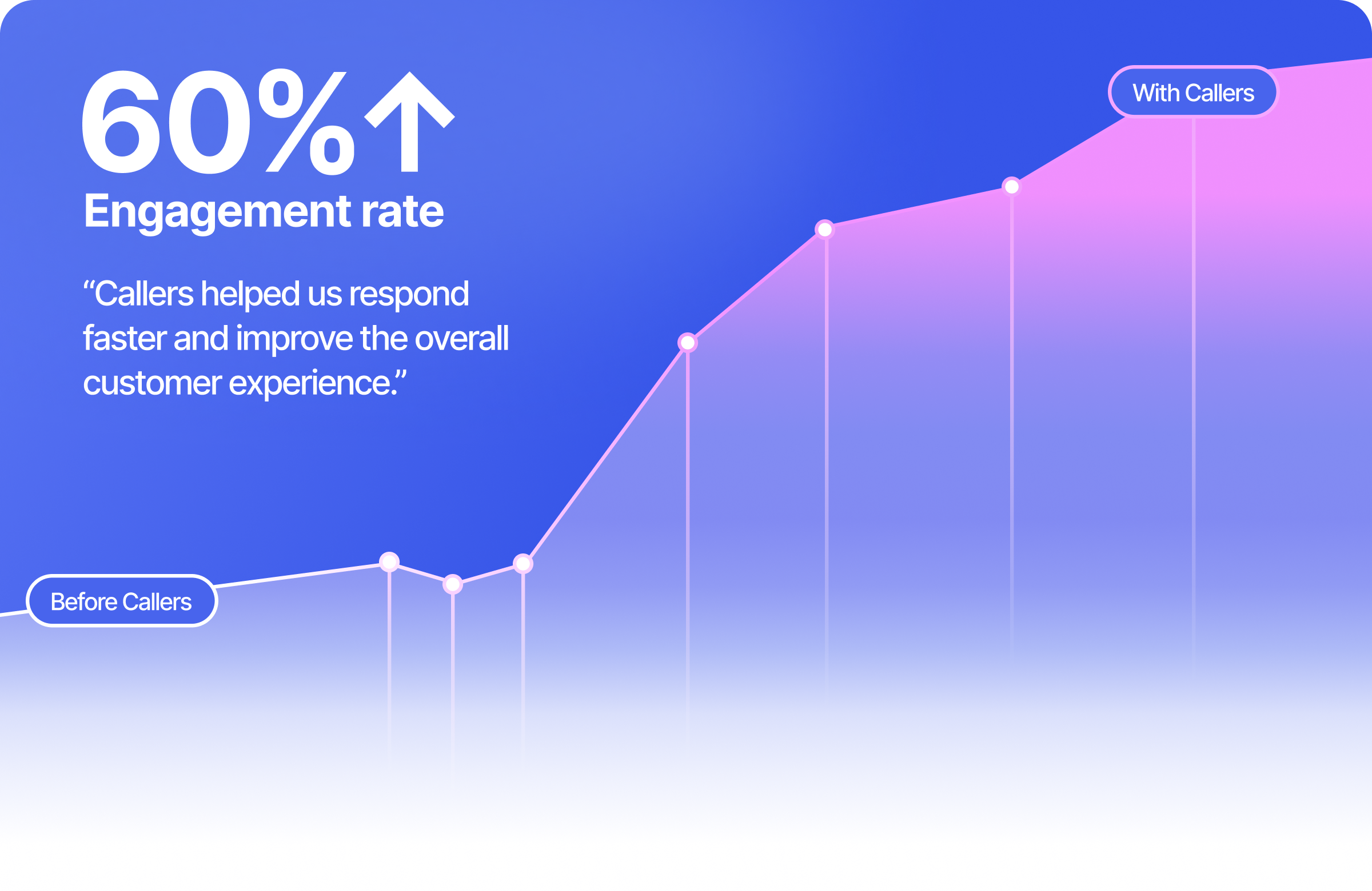 VGM 60% engagement rate increase
