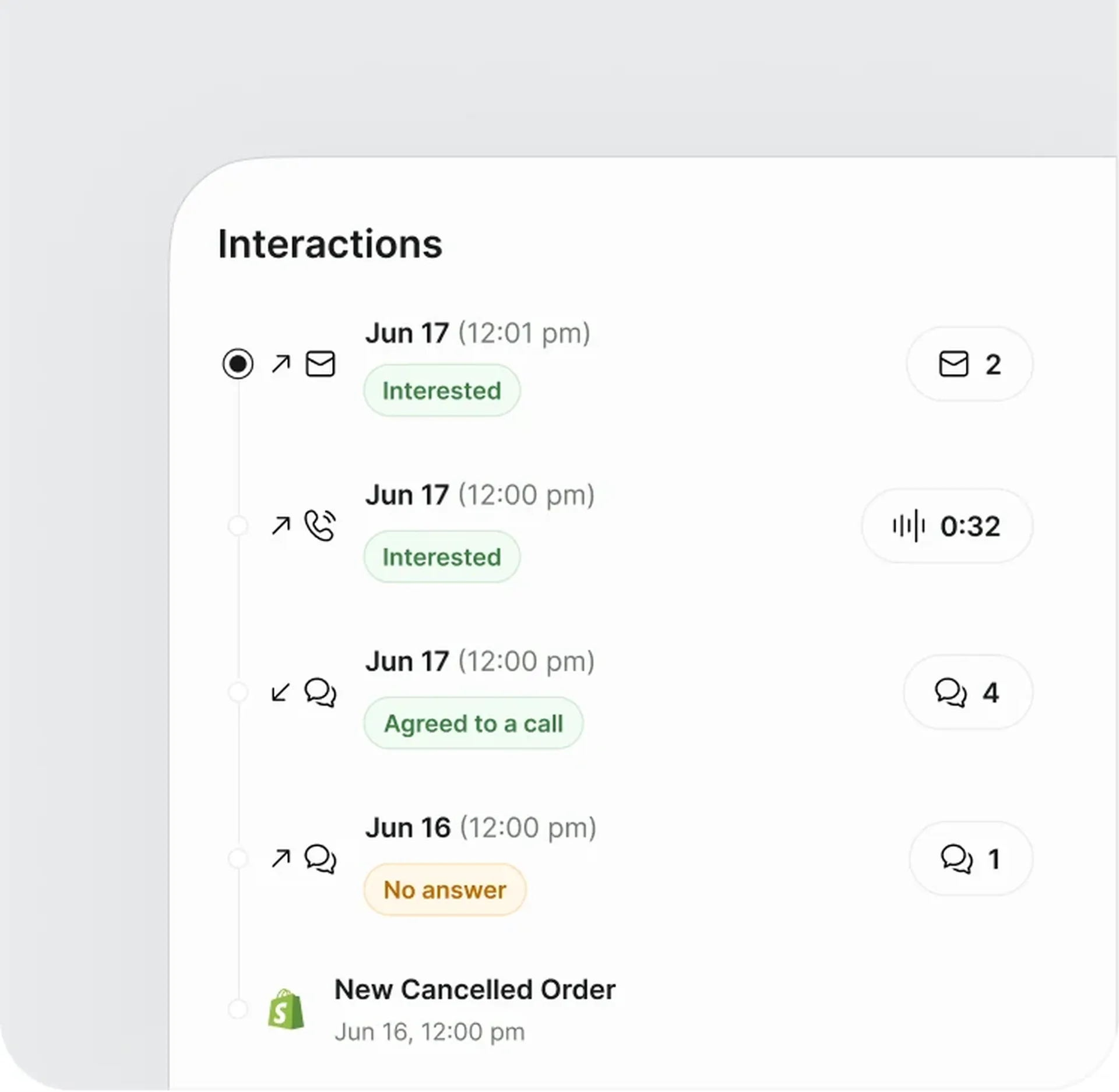 An interaction timeline: four dated touchpoints tagged Interested, Agreed to a call and No answer, above a new cancelled order
