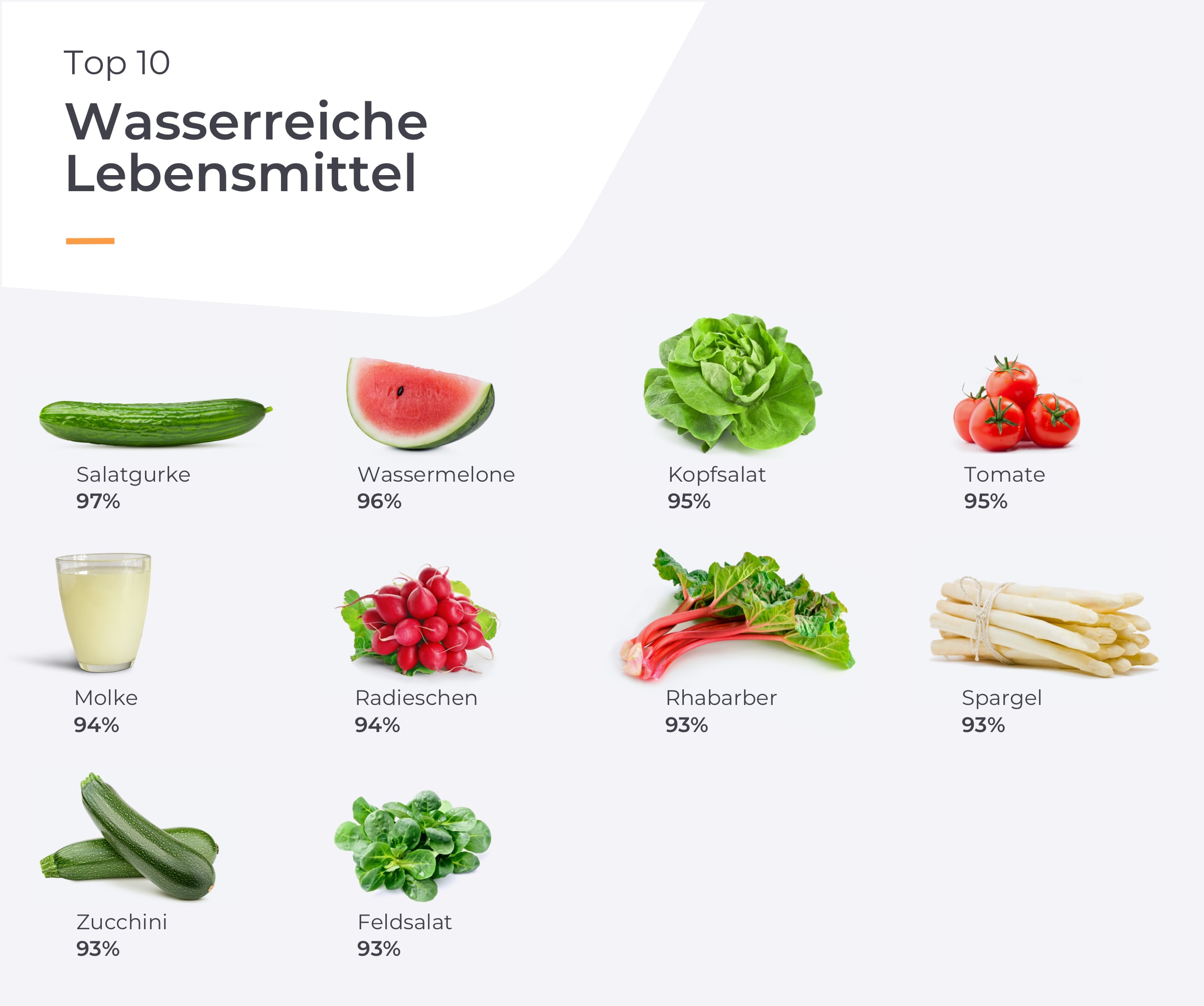 Infografik mit dem Wassergehalt der Top 10 wasserreichen Lebensmitteln