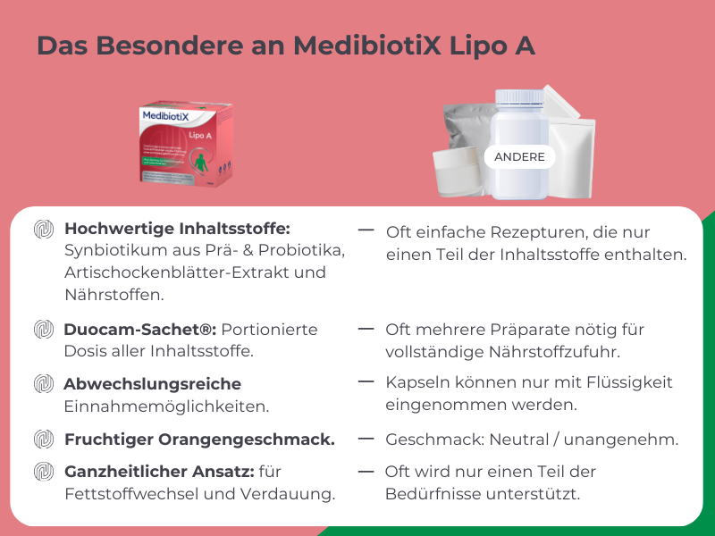MedibiotiX Lipo A