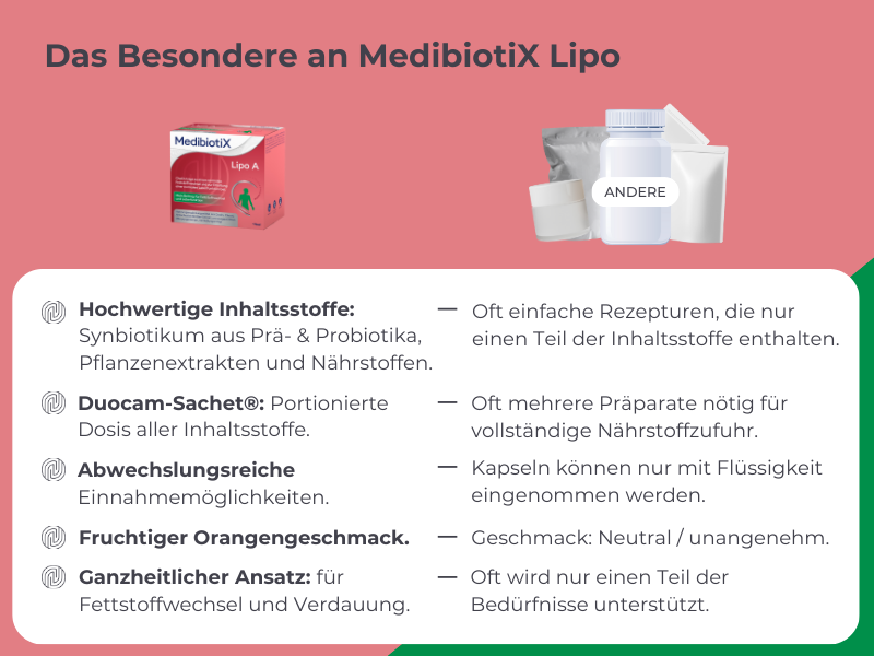 MedibiotiX Lipo A