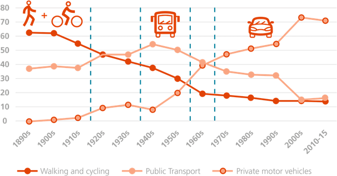 line graph showing commuting journeys from 1890s-2015