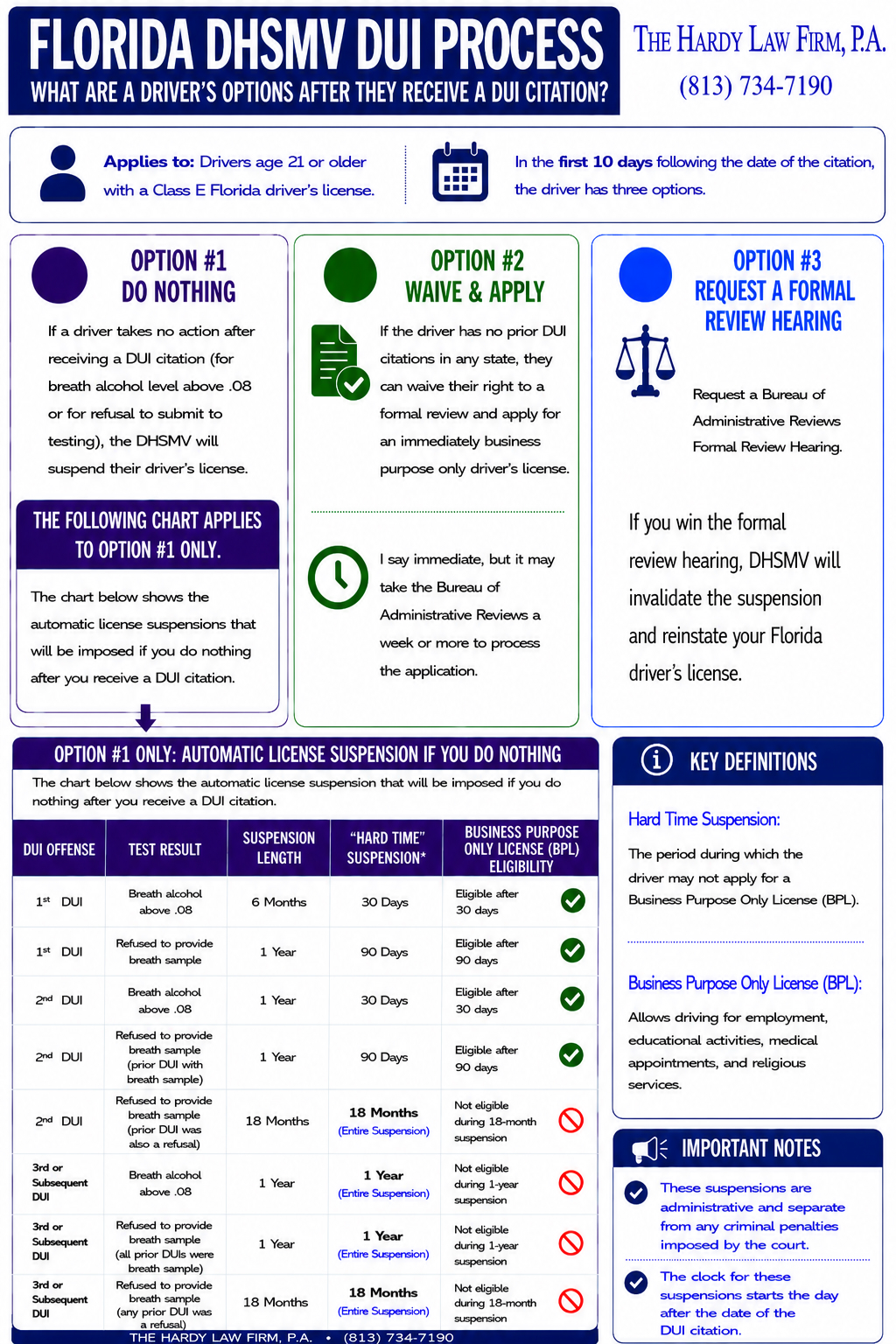 Infographic detailing Florida DHSMV DUI process with options: do nothing, waive and apply, request a hearing, and automatic license suspension chart.