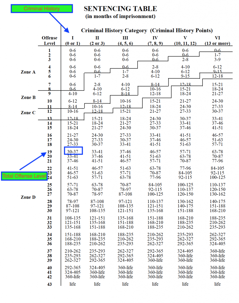 Sentencing table