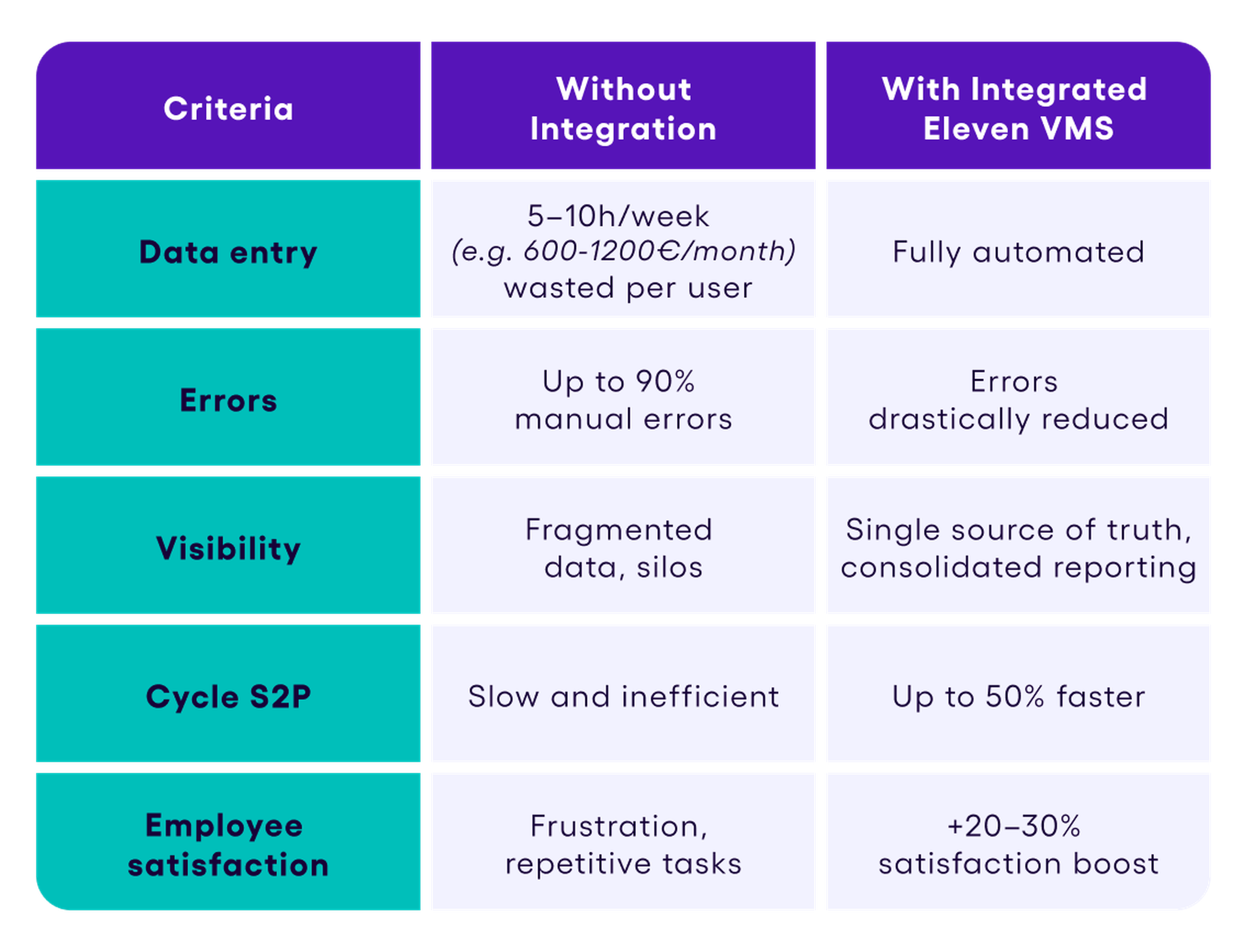 Before and After the connection of a VMS and procurement tools
