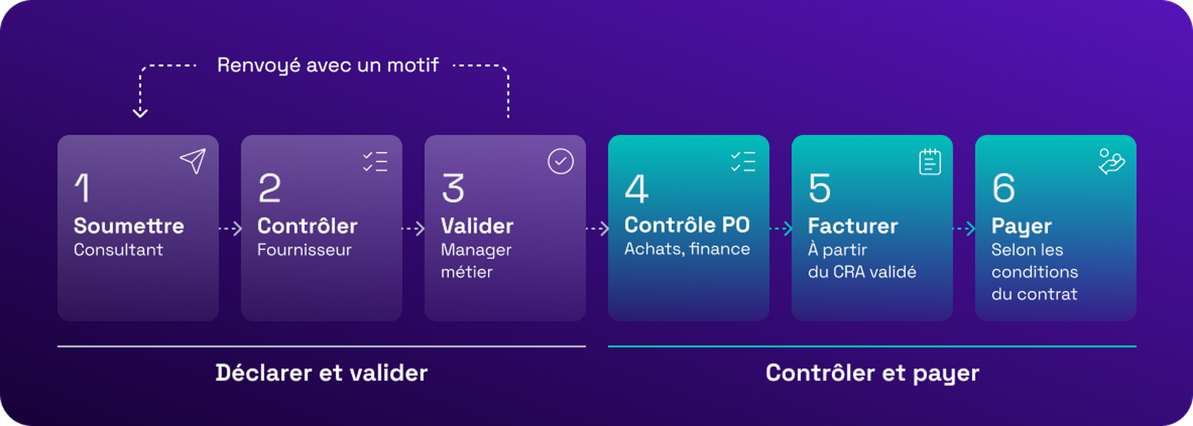 Flux de validation du compte rendu d'activité (CRA)