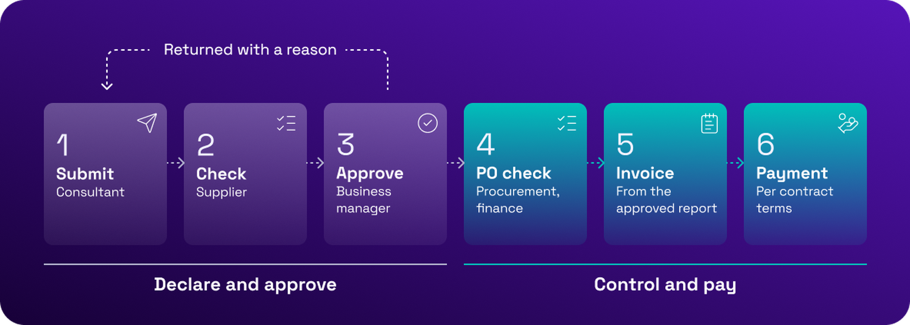 activity report approval workflow