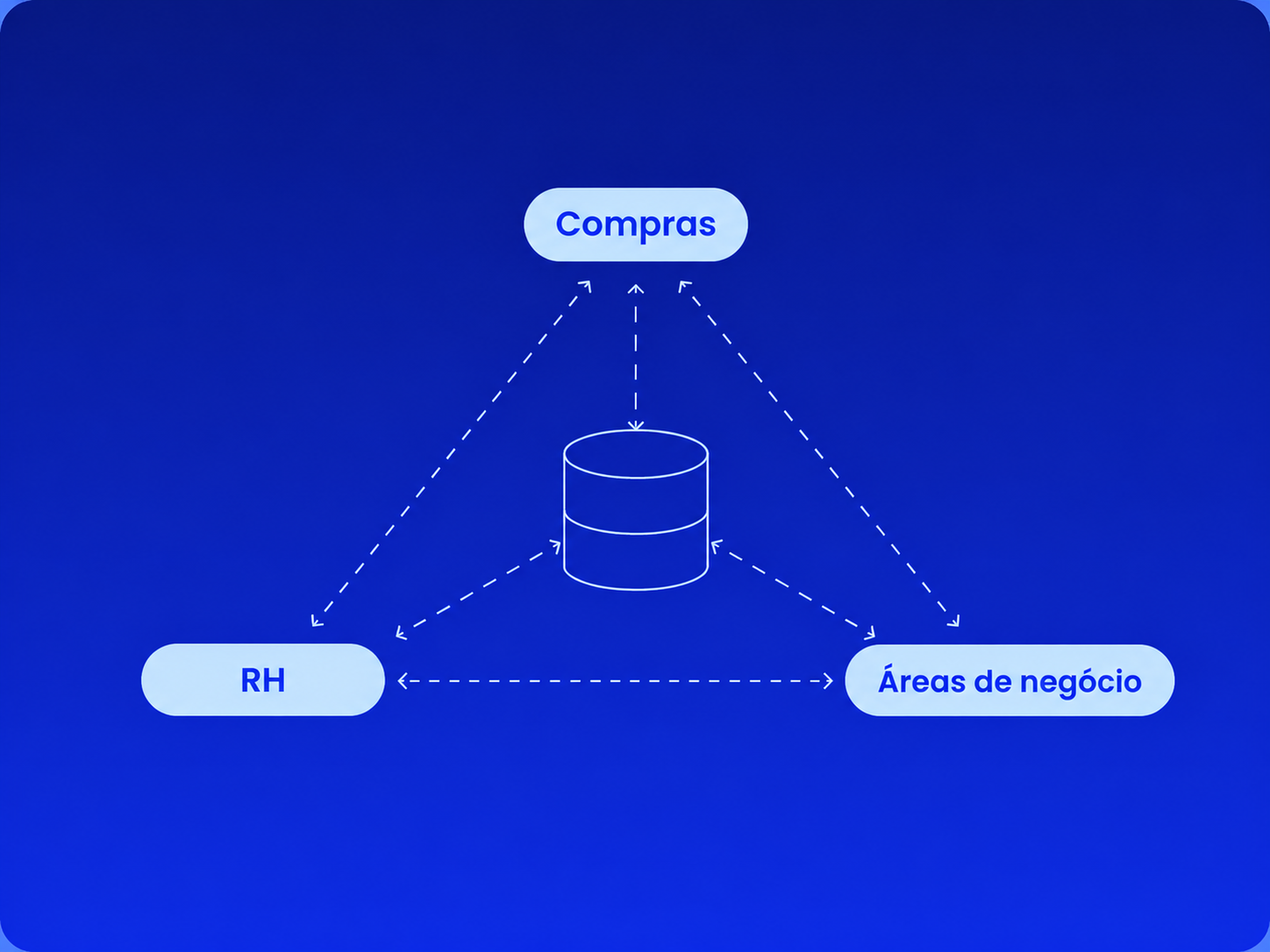 Diagrama do total talent management, mostrando a colaboração entre Compras, RH e áreas de negócio em torno de dados centralizados.